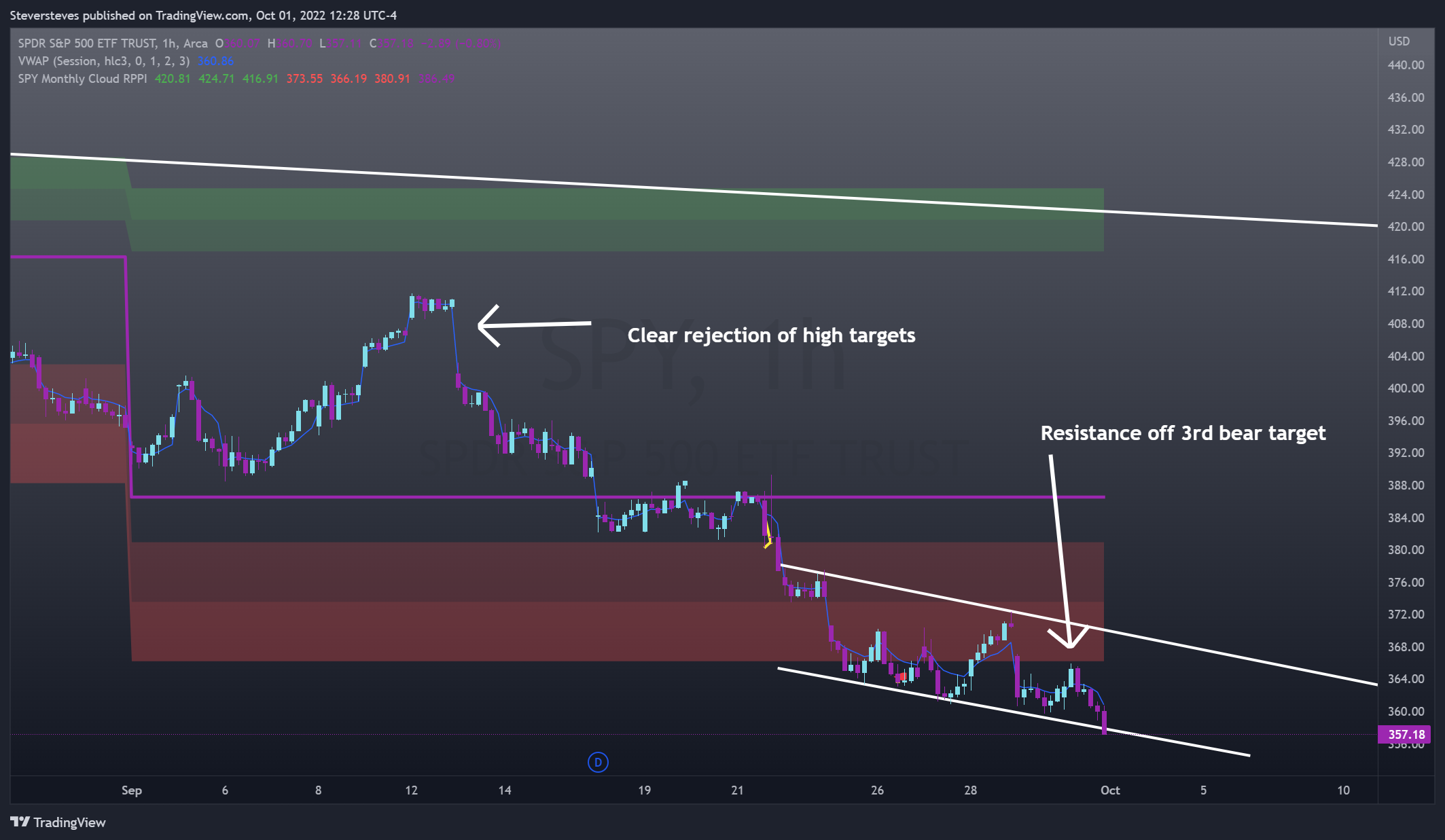 AMEX:SPY Chart Image by Steversteves