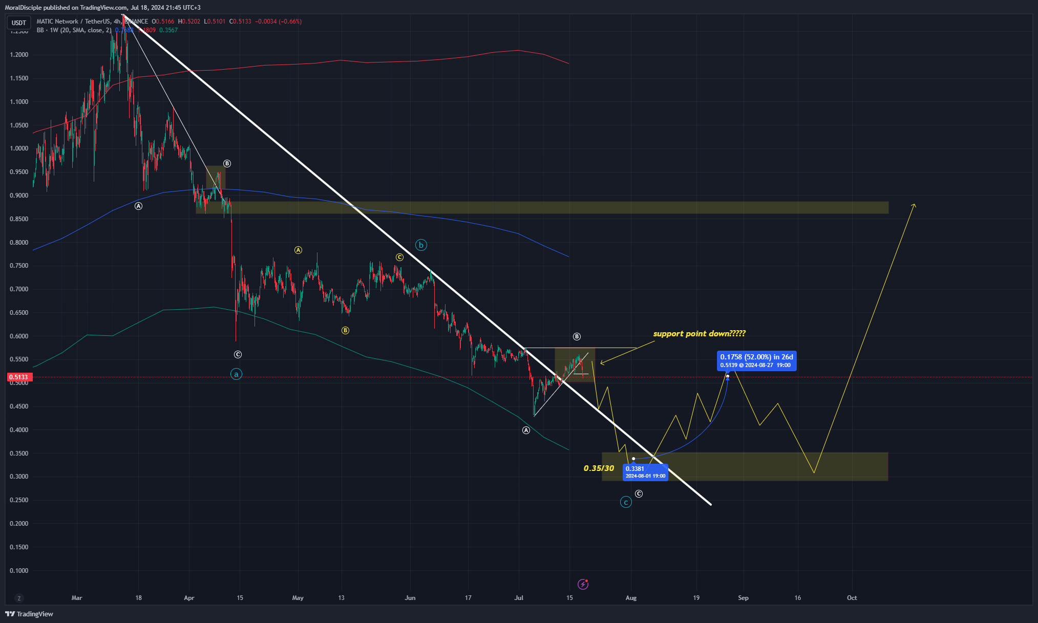 BINANCE:MATICUSDT Chart Image by MoralDisciple