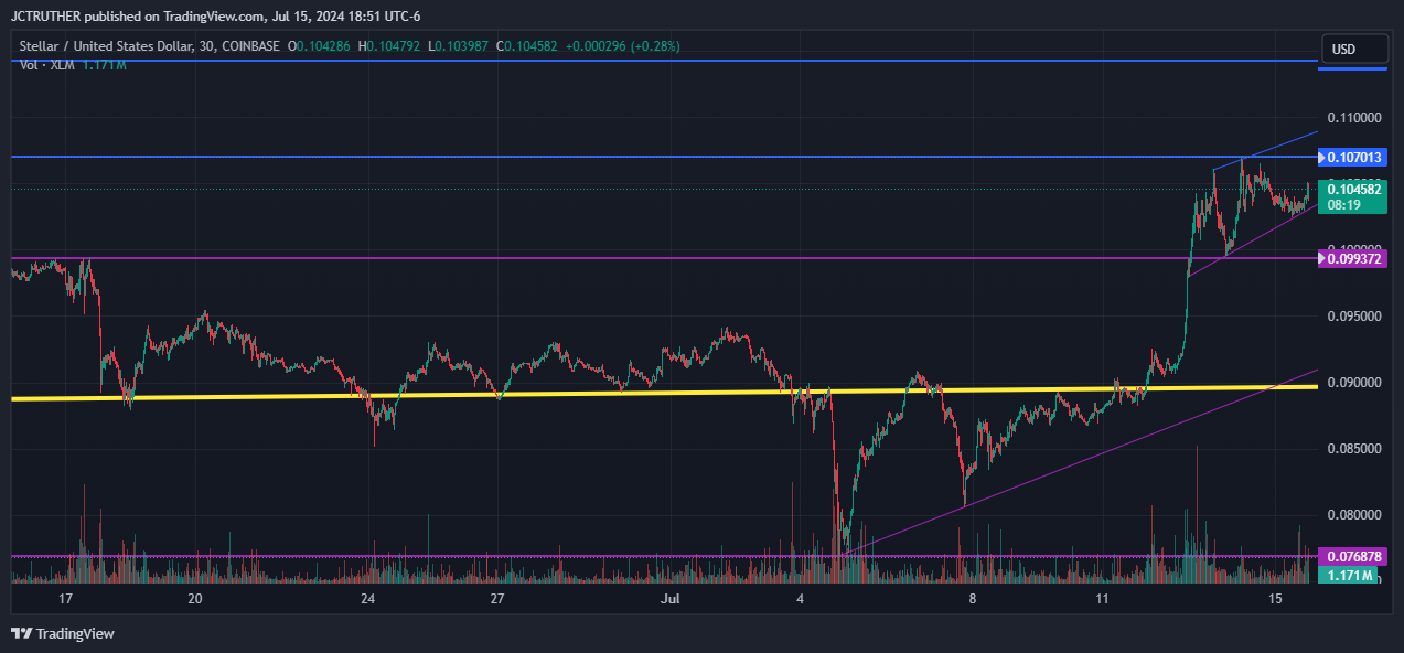 COINBASE:XLMUSD Chart Image by JCTRUTHER