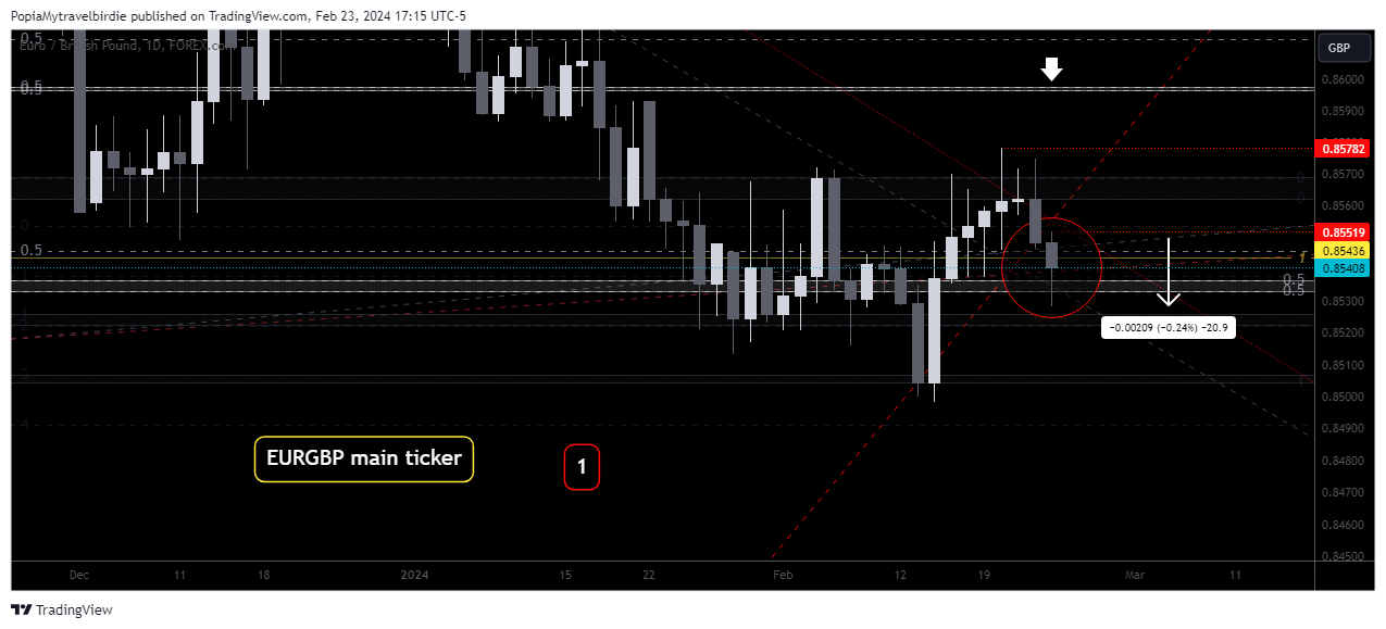 FOREXCOM:EURGBP Chart Image by PopiaMytravelbirdie