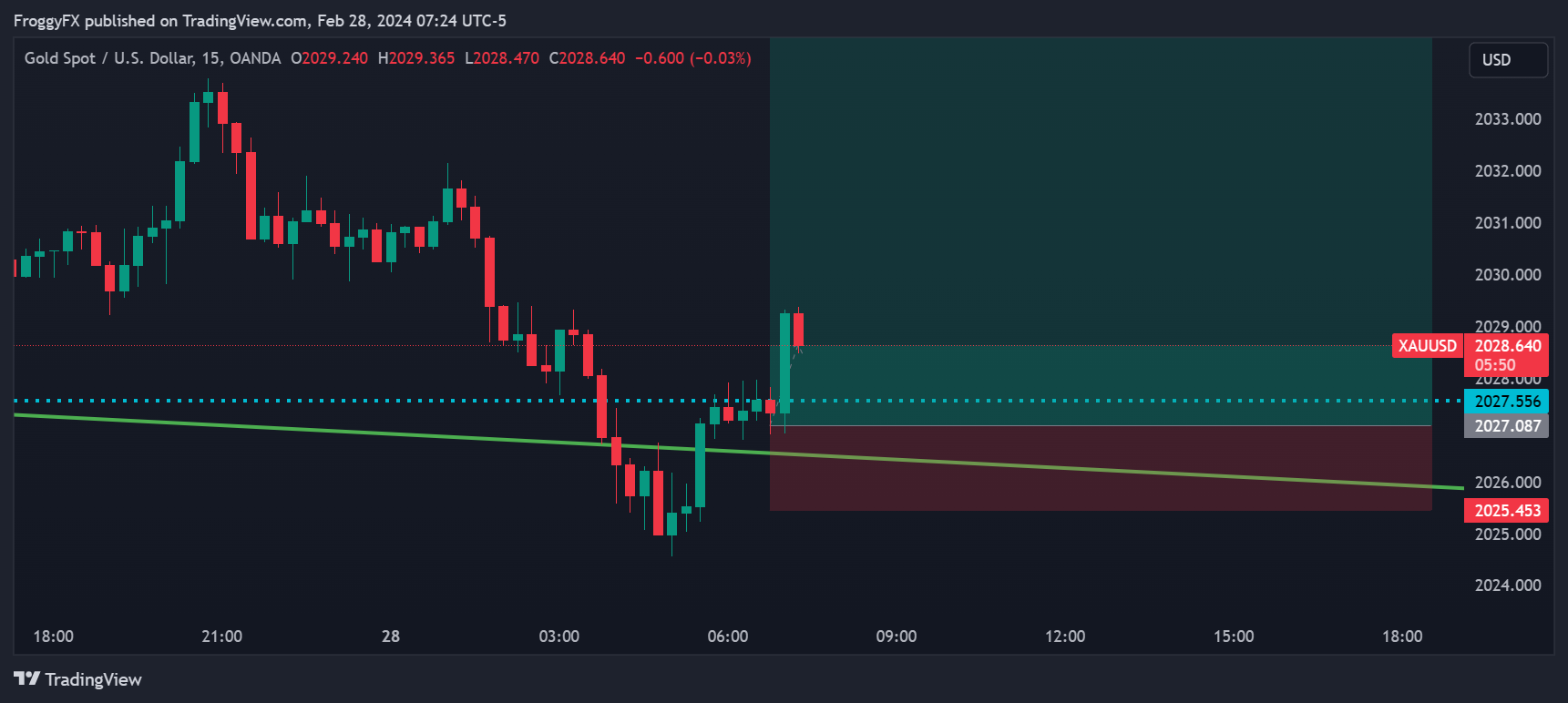 OANDA:XAUUSD Chart Image by FroggyFX