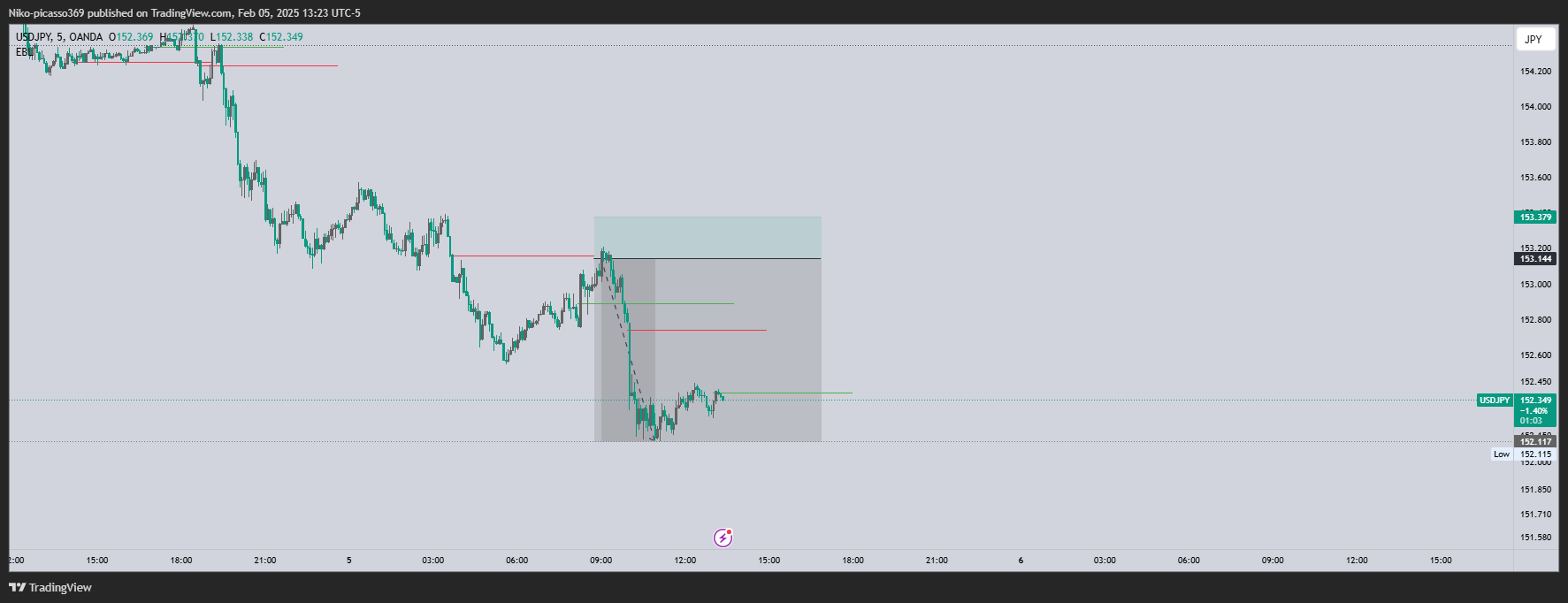 OANDA:USDJPY Chart Image by Niko-picasso369