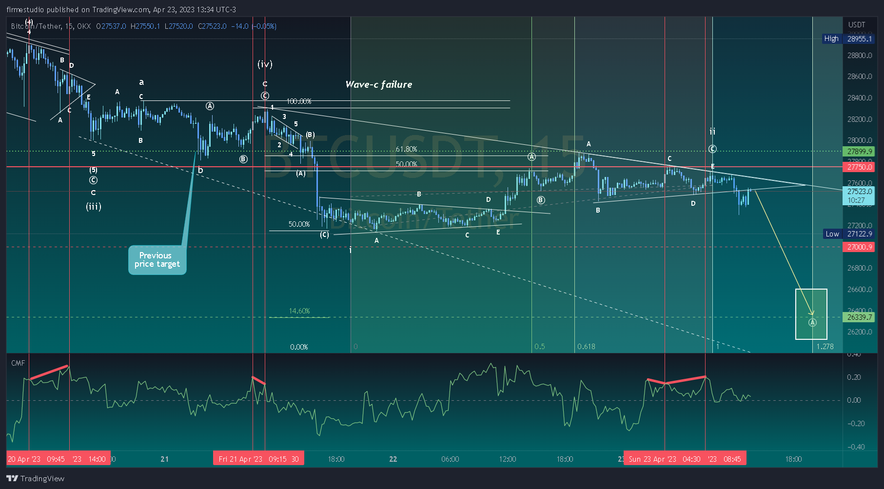 OKX:BTCUSDT Chart Image by firmestudio