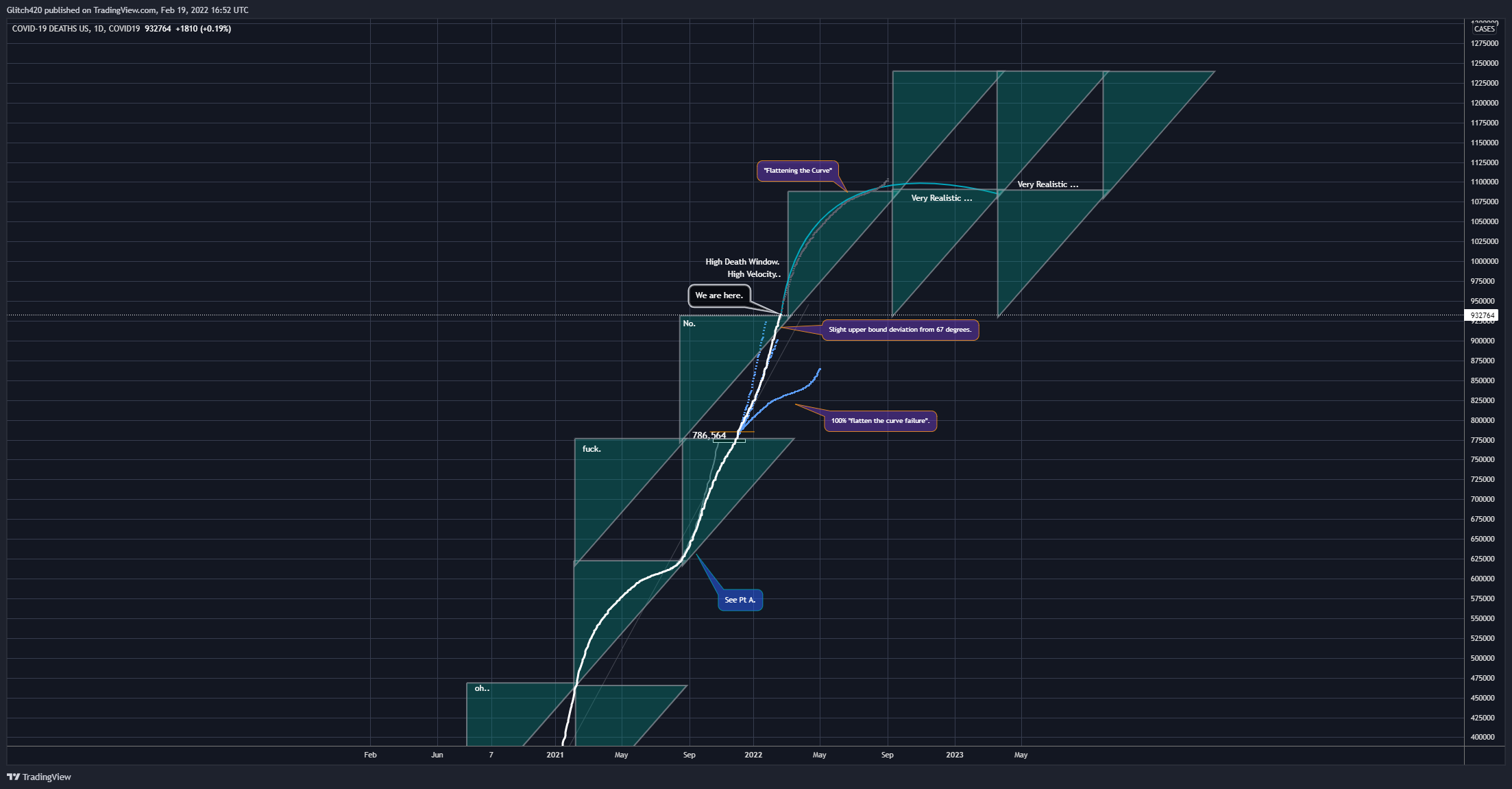 COVID19:DEATHS_US Chart Image by Glitch420