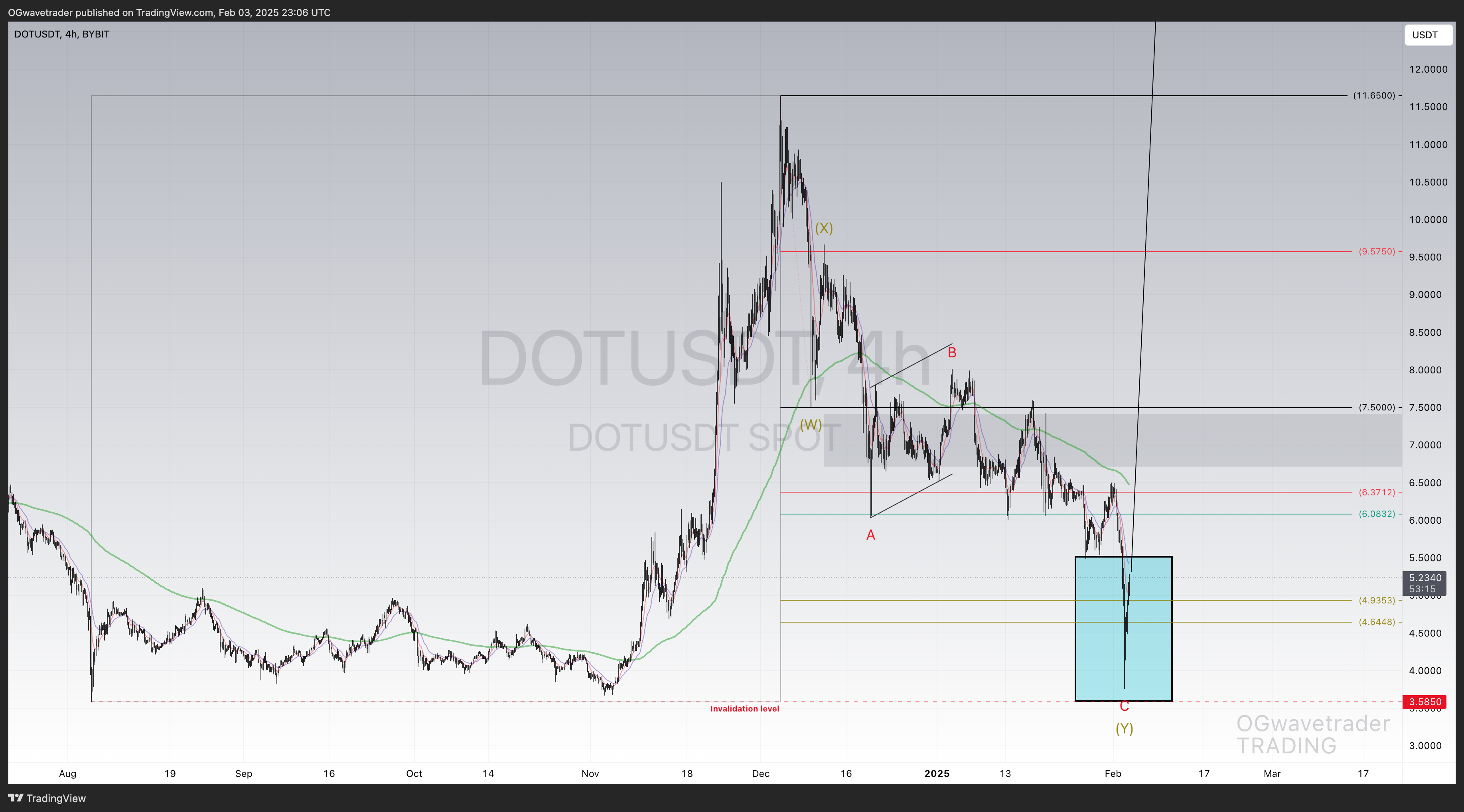 BYBIT:DOTUSDT Chart Image by OGwavetrader