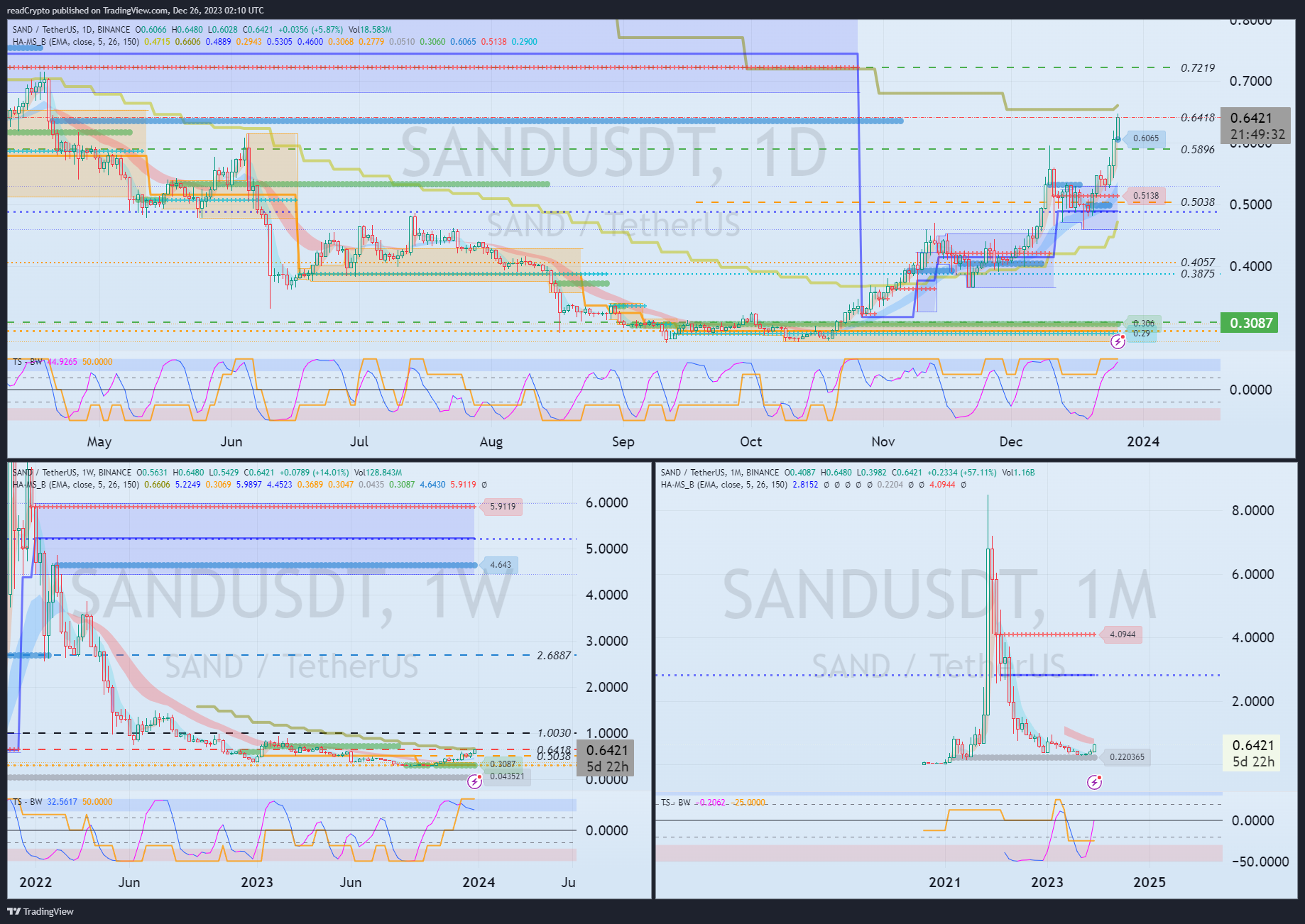 BINANCE:SANDUSDT Chart Image by readCrypto
