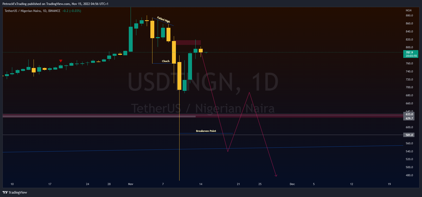 BINANCE:USDTNGN Chart Image by PetrockTheAnalyst