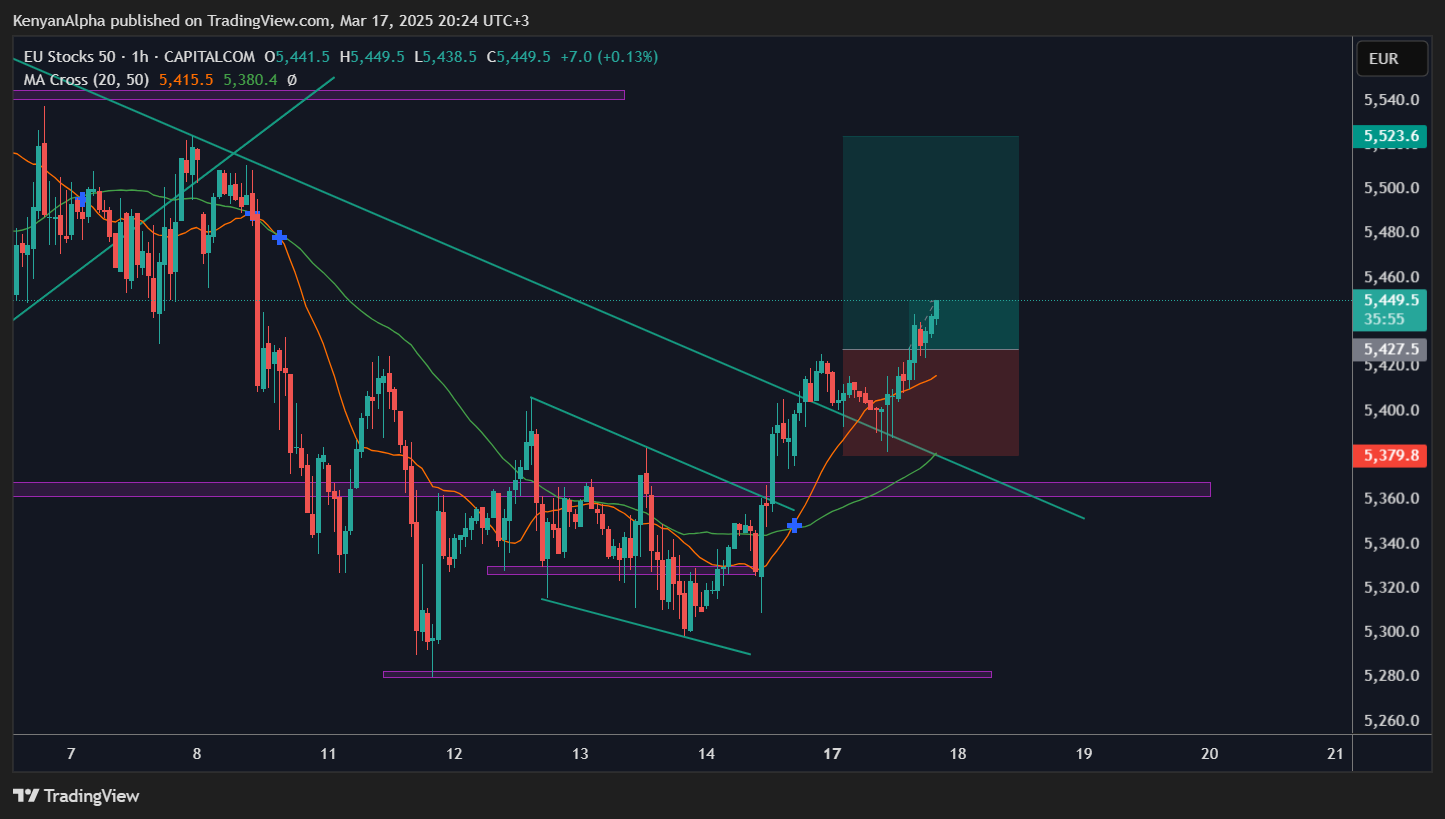 CAPITALCOM:EU50 Chart Image by KenyanAlpha