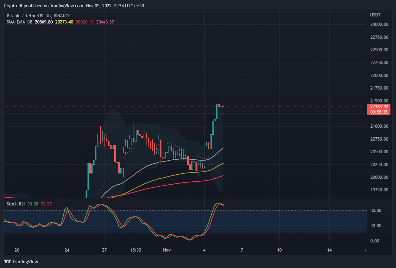 BINANCE:BTCUSDT Chart Image by Crypto-IR