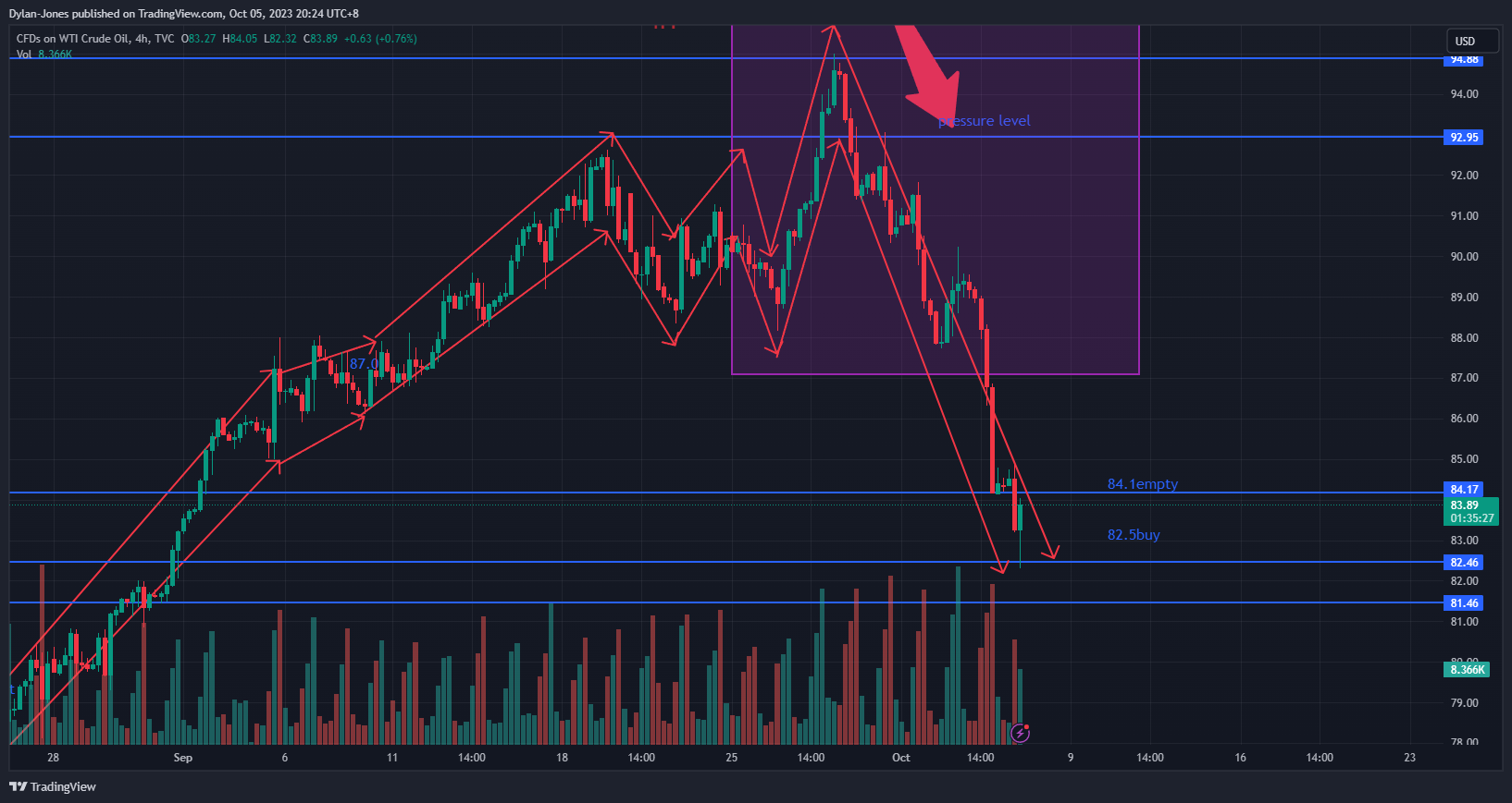 TVC:USOIL Chart Image by Dylan-Jones