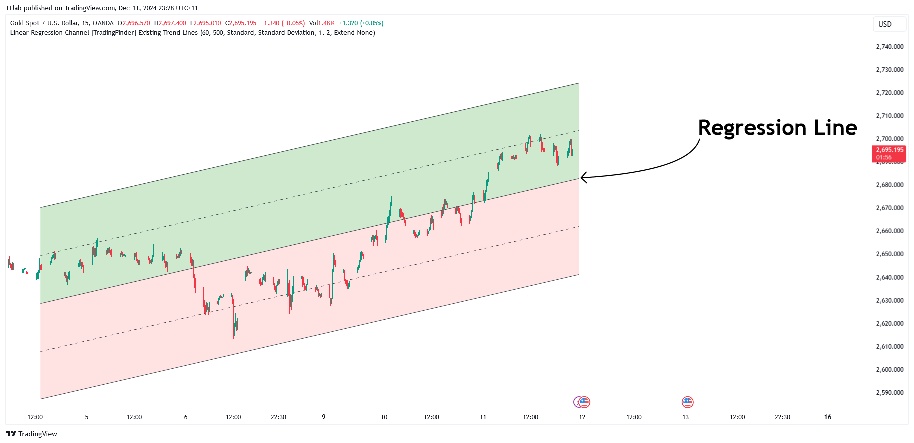 OANDA:XAUUSD Chart Image by TFlab