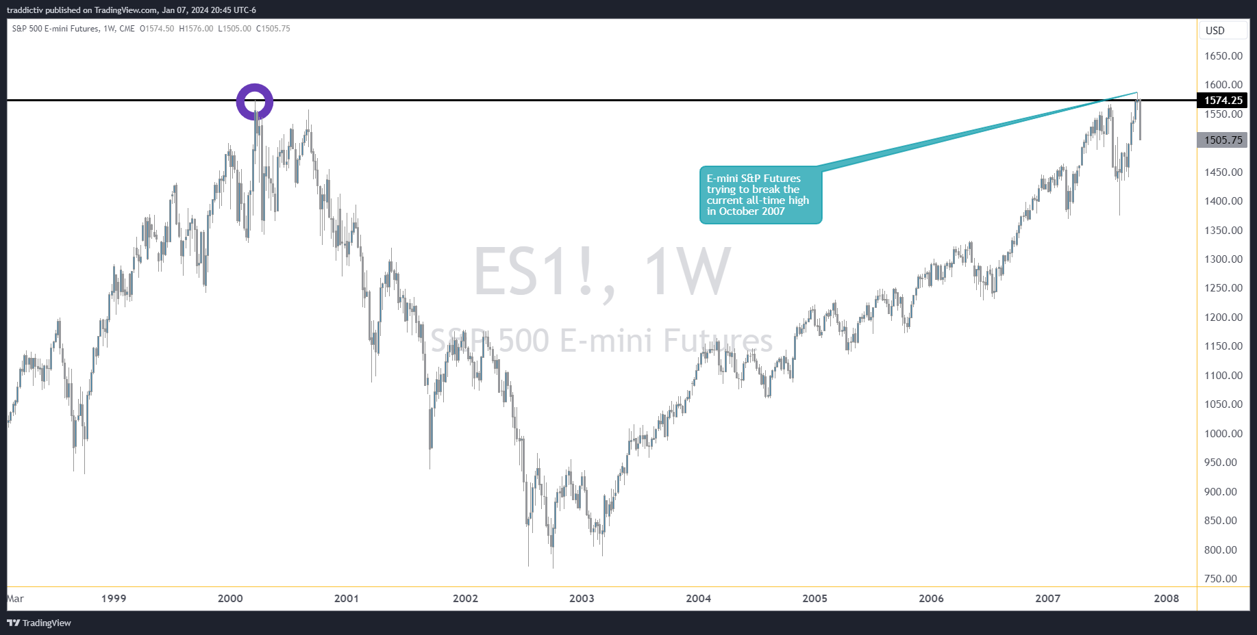 CME_MINI:ES1! Chart Image by traddictiv