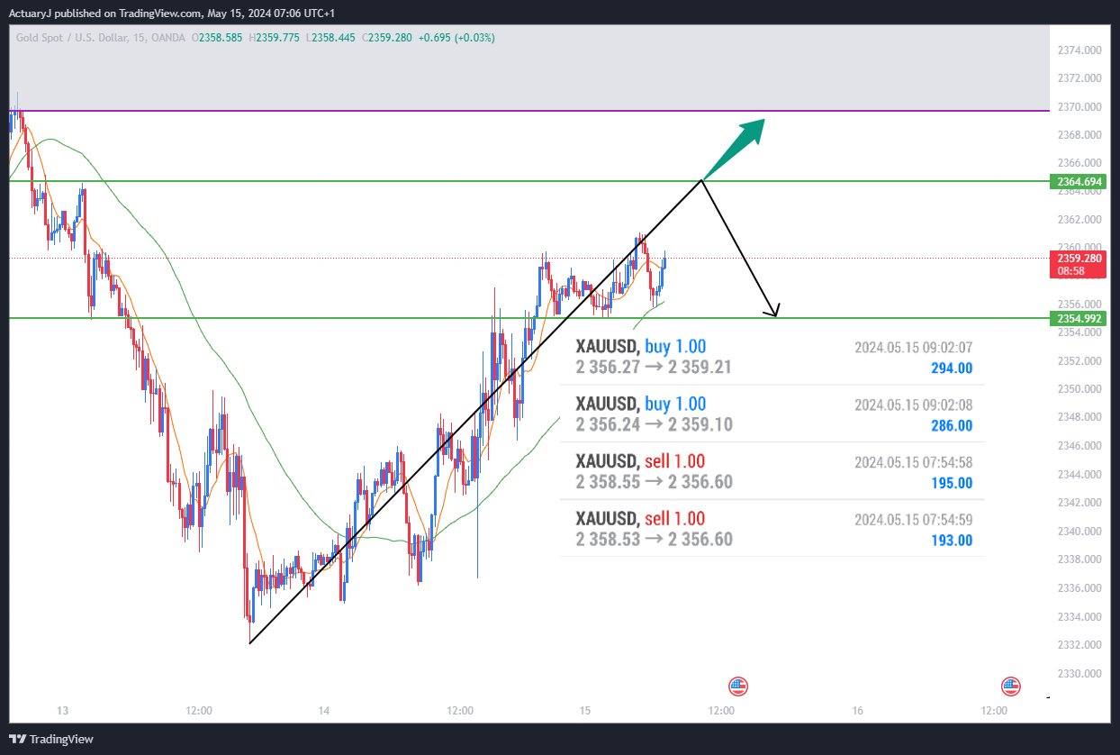 OANDA:XAUUSD Chart Image by ActuaryJ