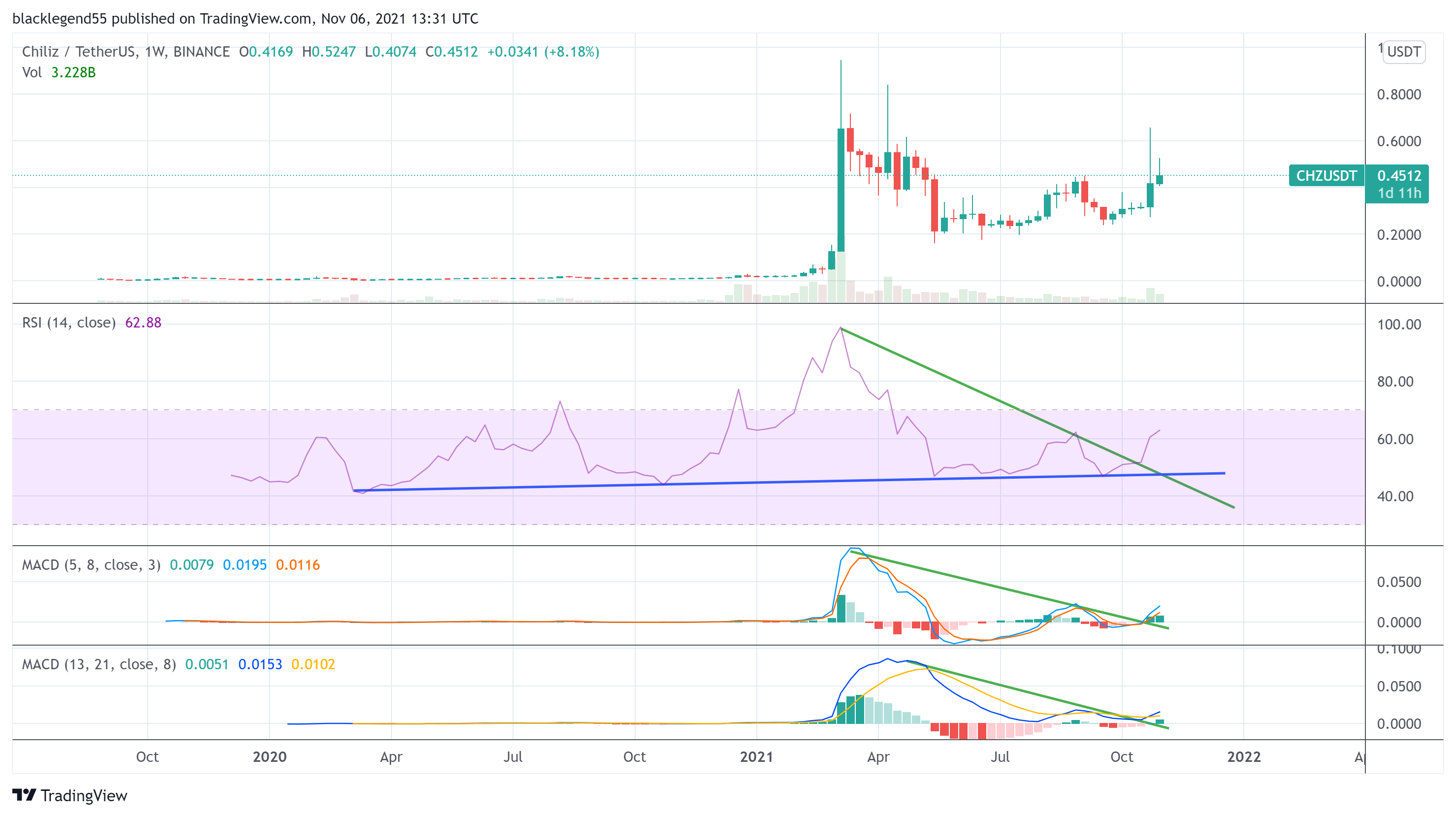 BINANCE:CHZUSDT Chart Image by blacklegend55