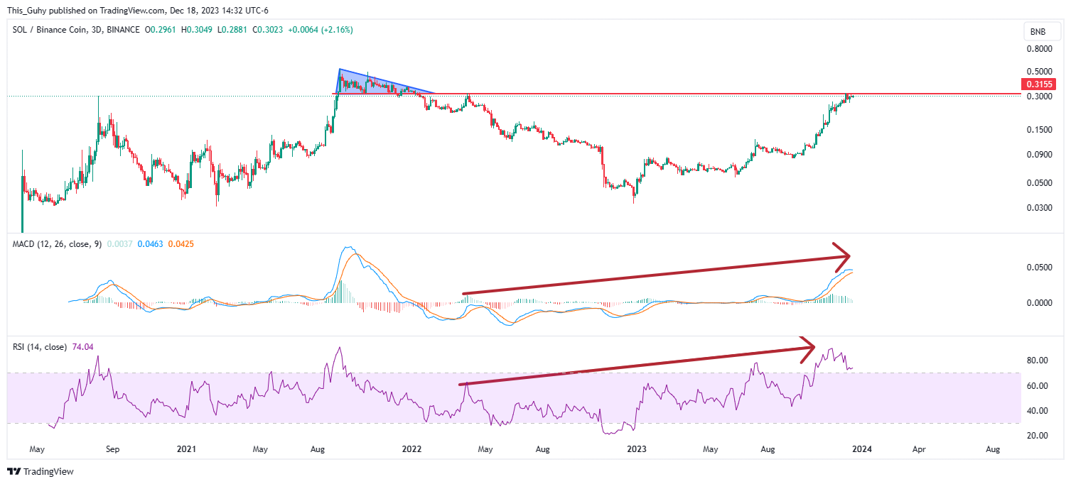 BINANCE:SOLBNB Chart Image by This_Guhy