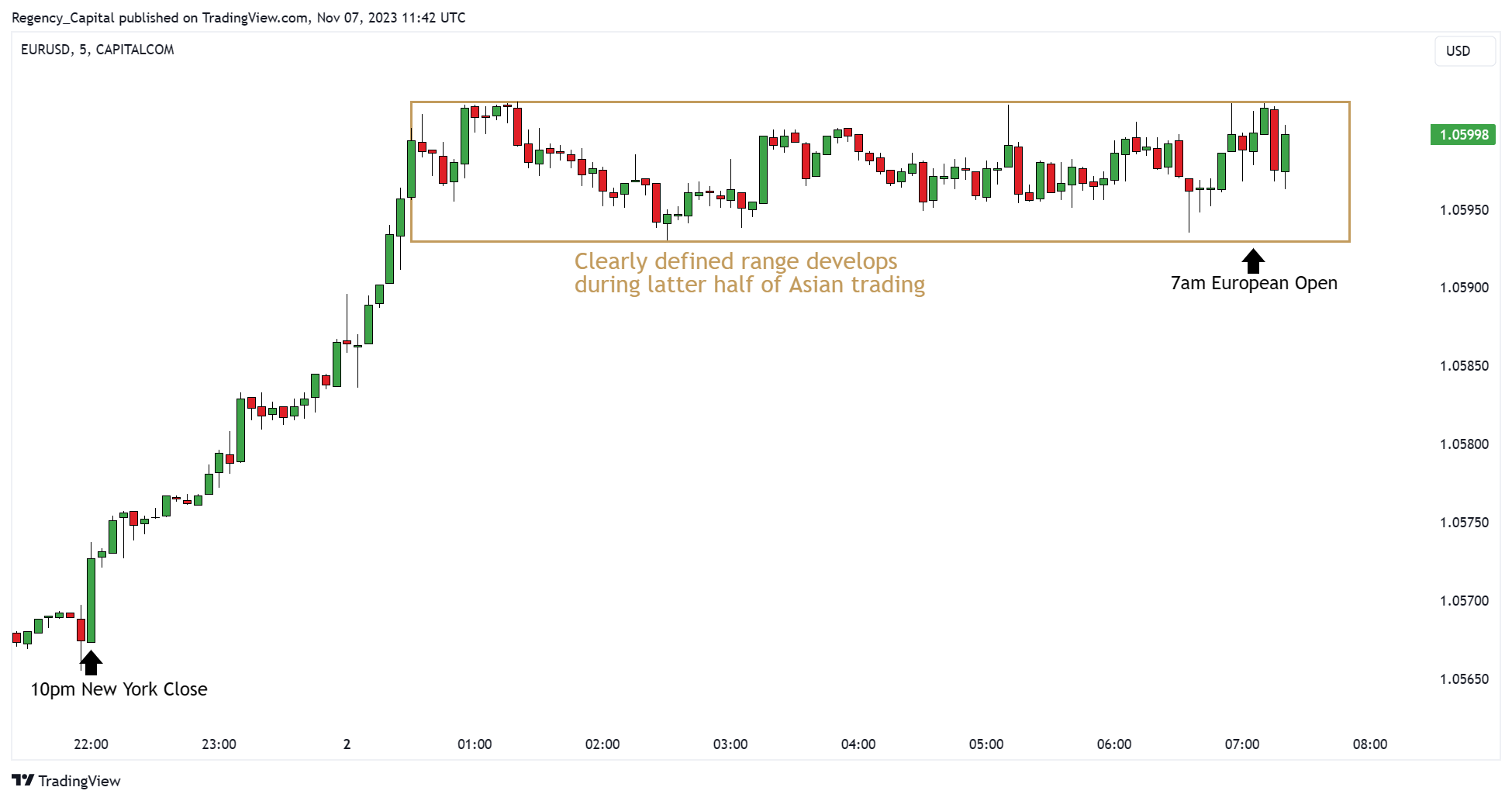 CAPITALCOM:EURUSD Chart Image by Regency_Capital