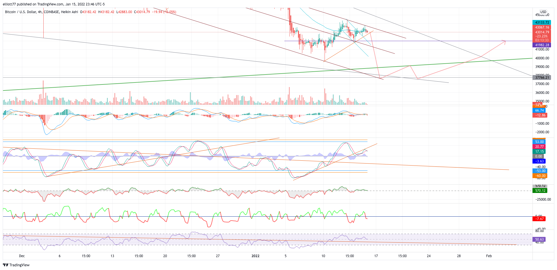 COINBASE:BTCUSD Chart Image by elliott77