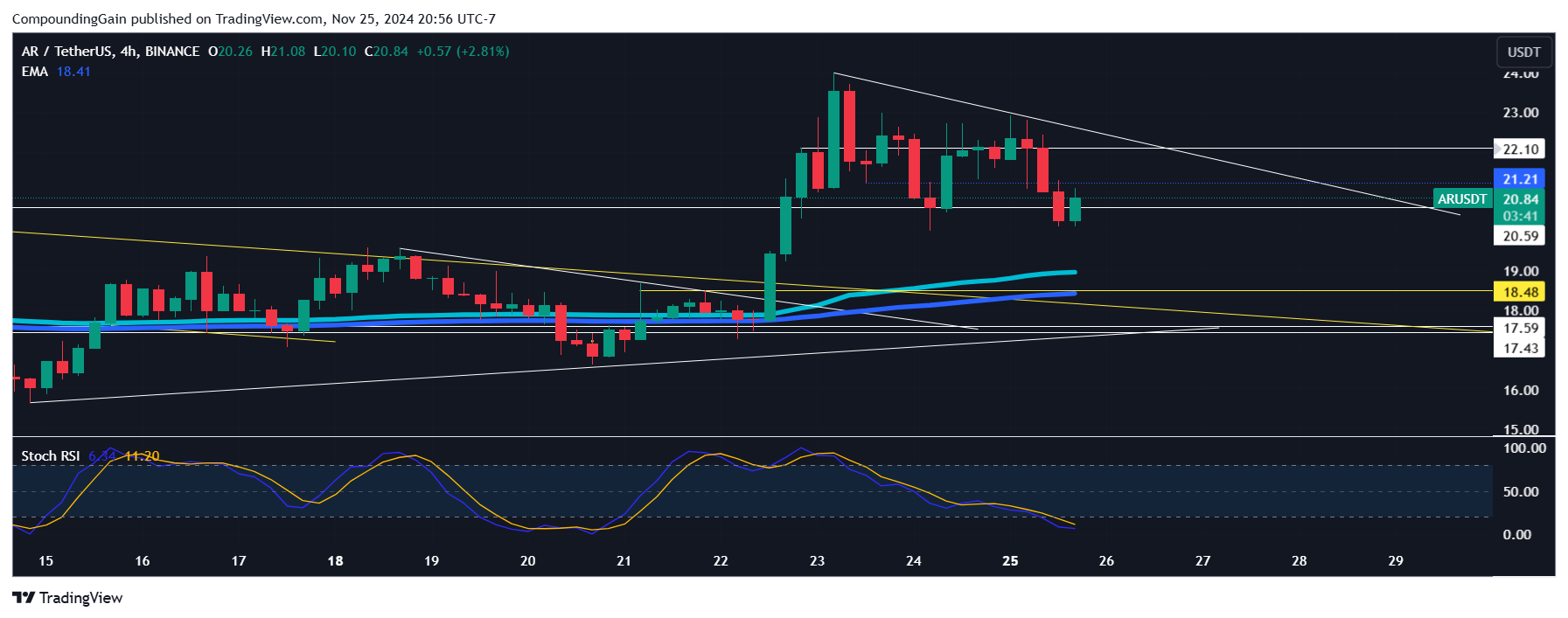 BINANCE:ARUSDT Chart Image by CompoundingGain