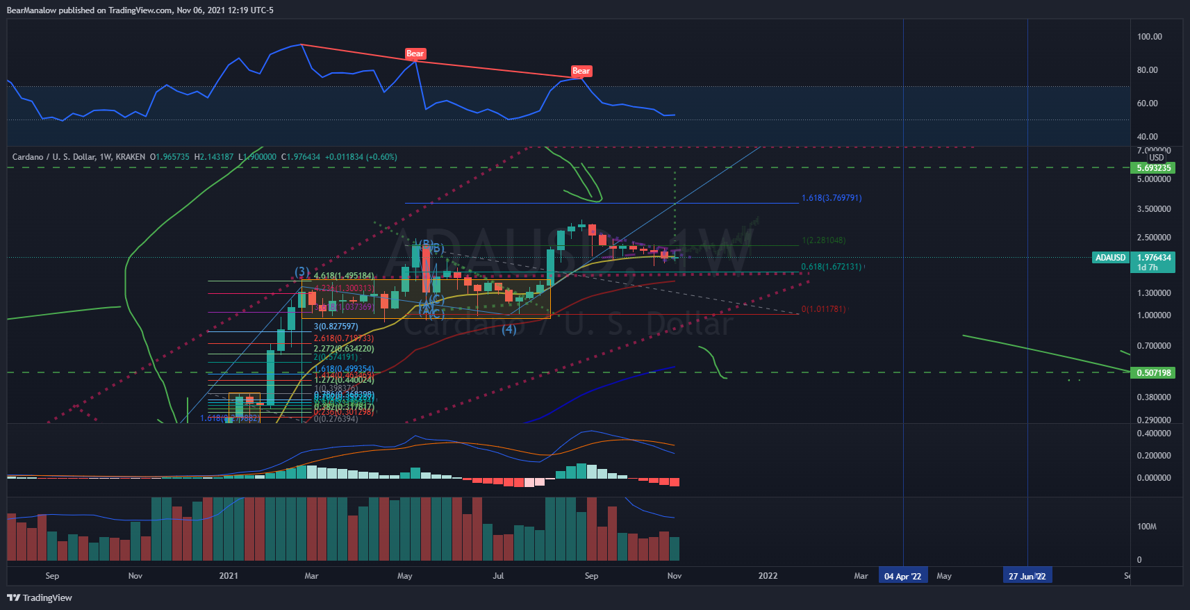 KRAKEN:ADAUSD Chart Image by BearManalow