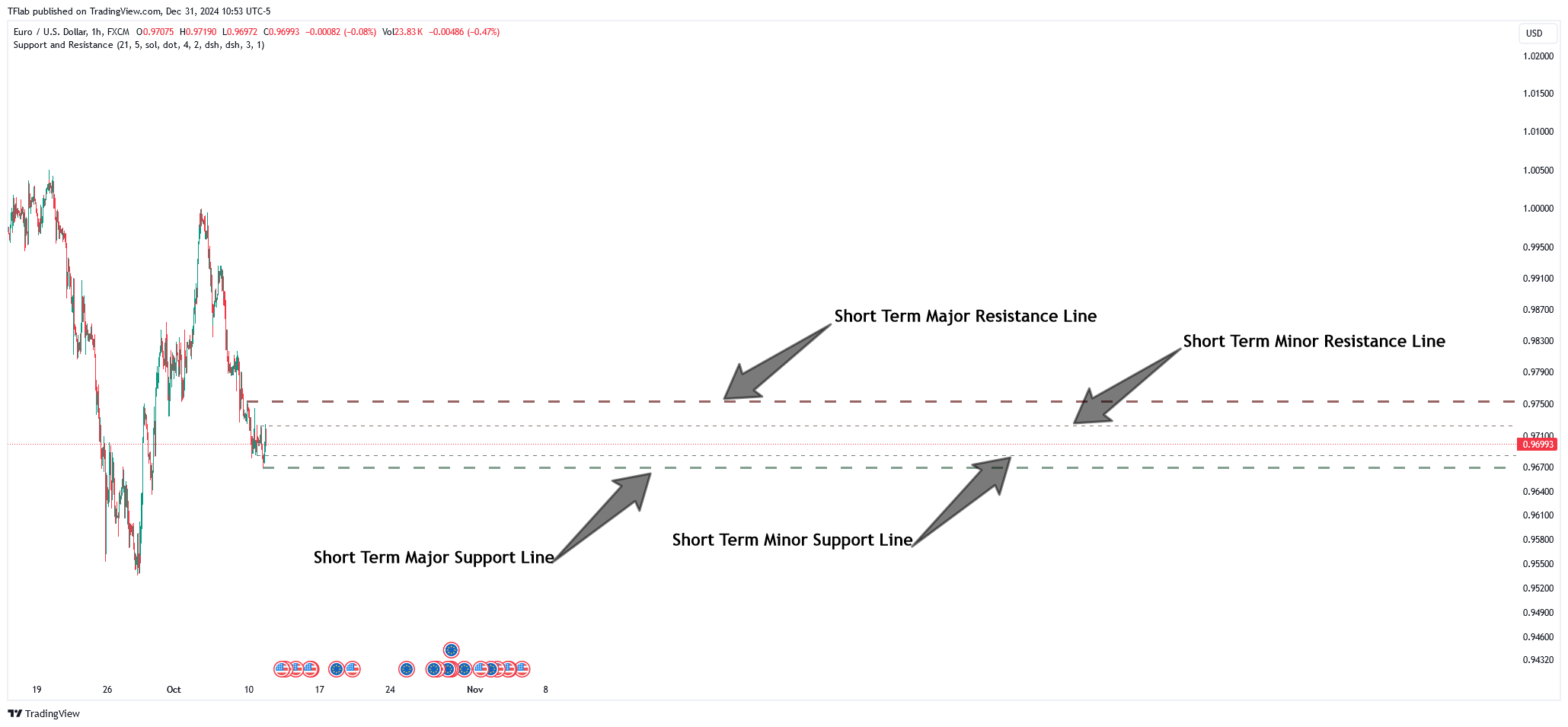 FX:EURUSD Chart Image by TFlab