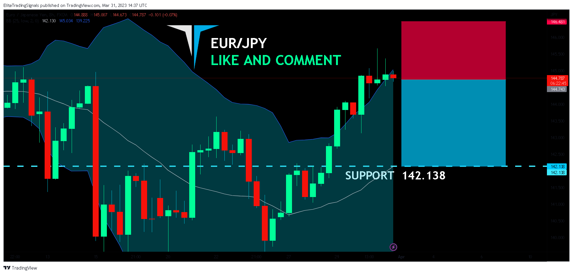 FX:EURJPY Chart Image by EliteTradingSignals