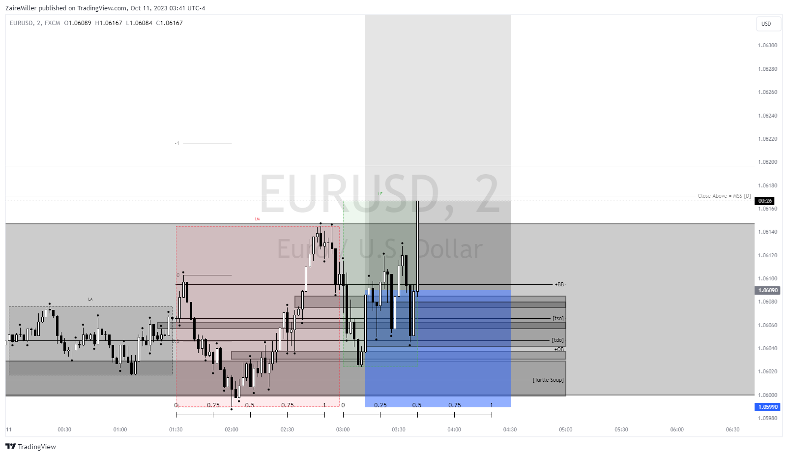 FX:EURUSD Chart Image by ZaireMiller