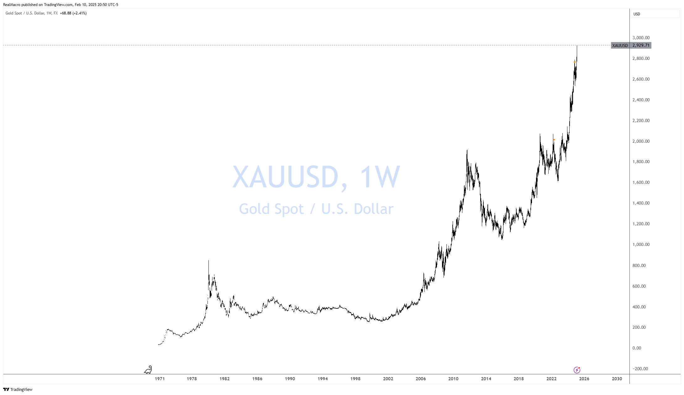 FX:XAUUSD Chart Image by RealMacro