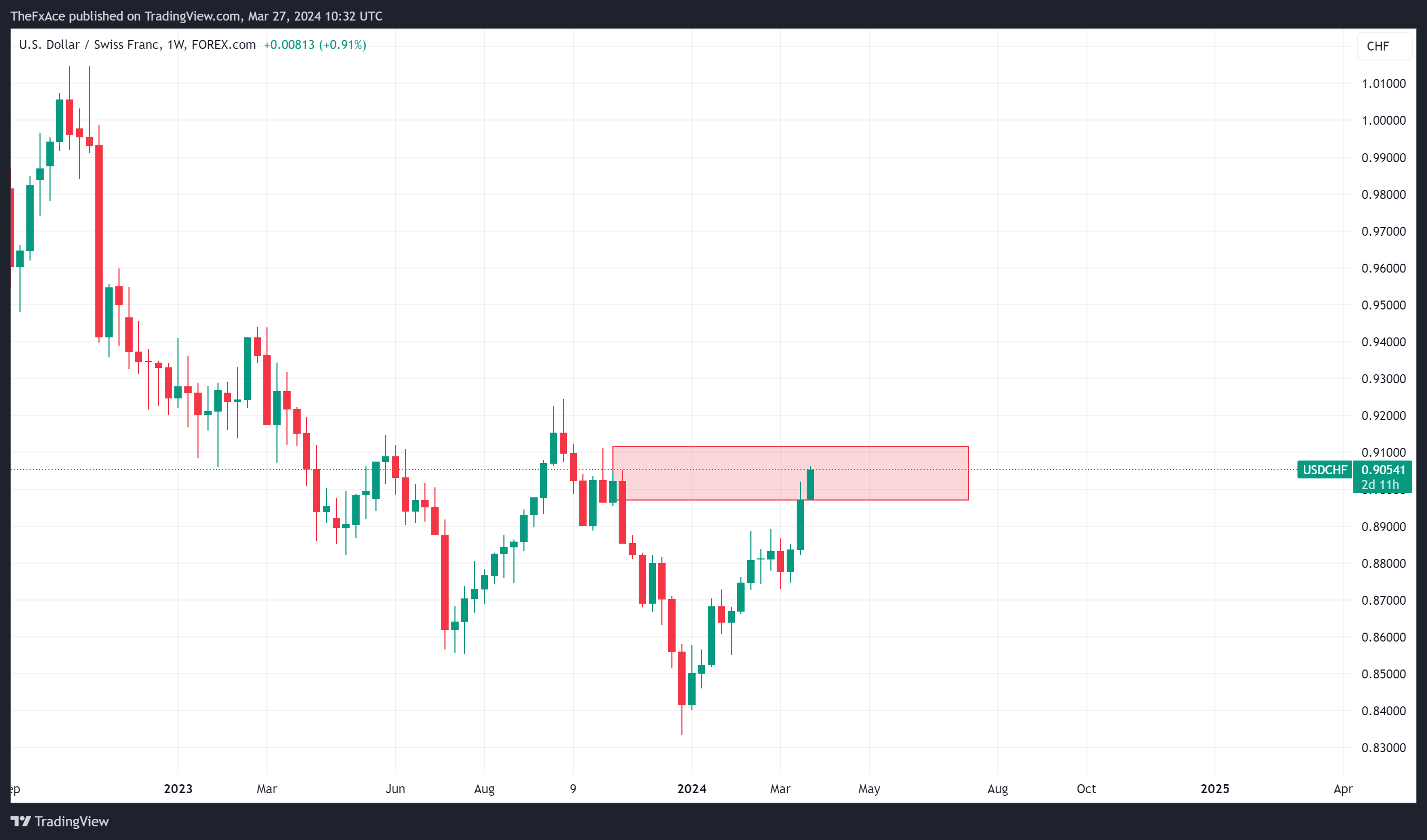 FOREXCOM:USDCHF Chart Image by TheFxAce