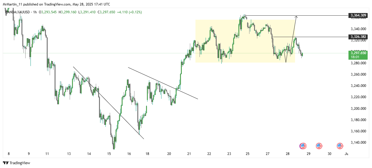 OANDA:XAUUSD Chart Image by MrMartin_11
