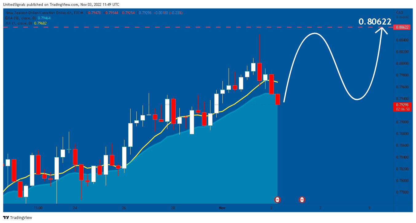 FX:NZDCAD Chart Image by UnitedSignals