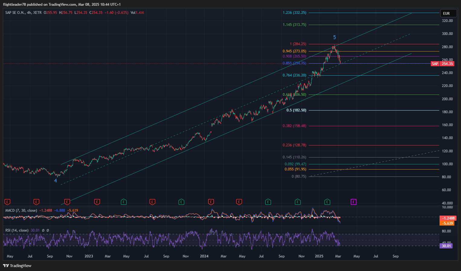 XETR_DLY:SAP Chart Image by flightleader78