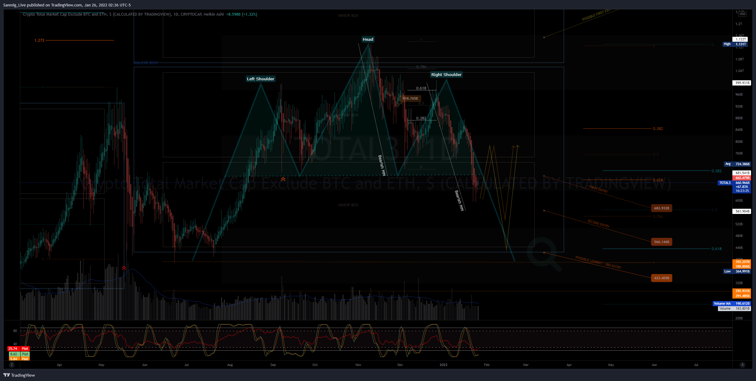 CRYPTOCAP:TOTAL3 Chart Image by The_Crypto_Samurai