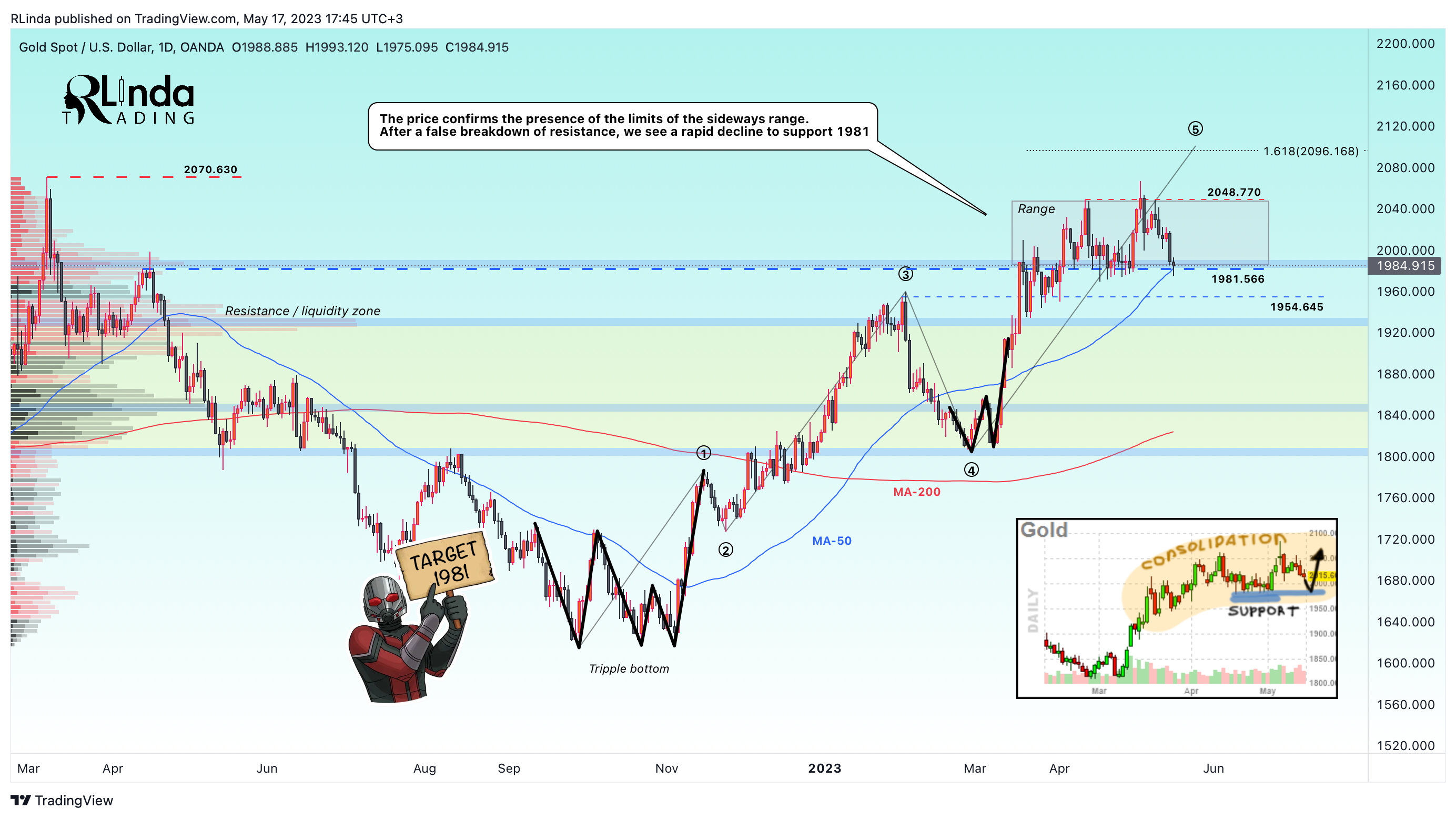 OANDA:XAUUSD Chart Image by RLinda