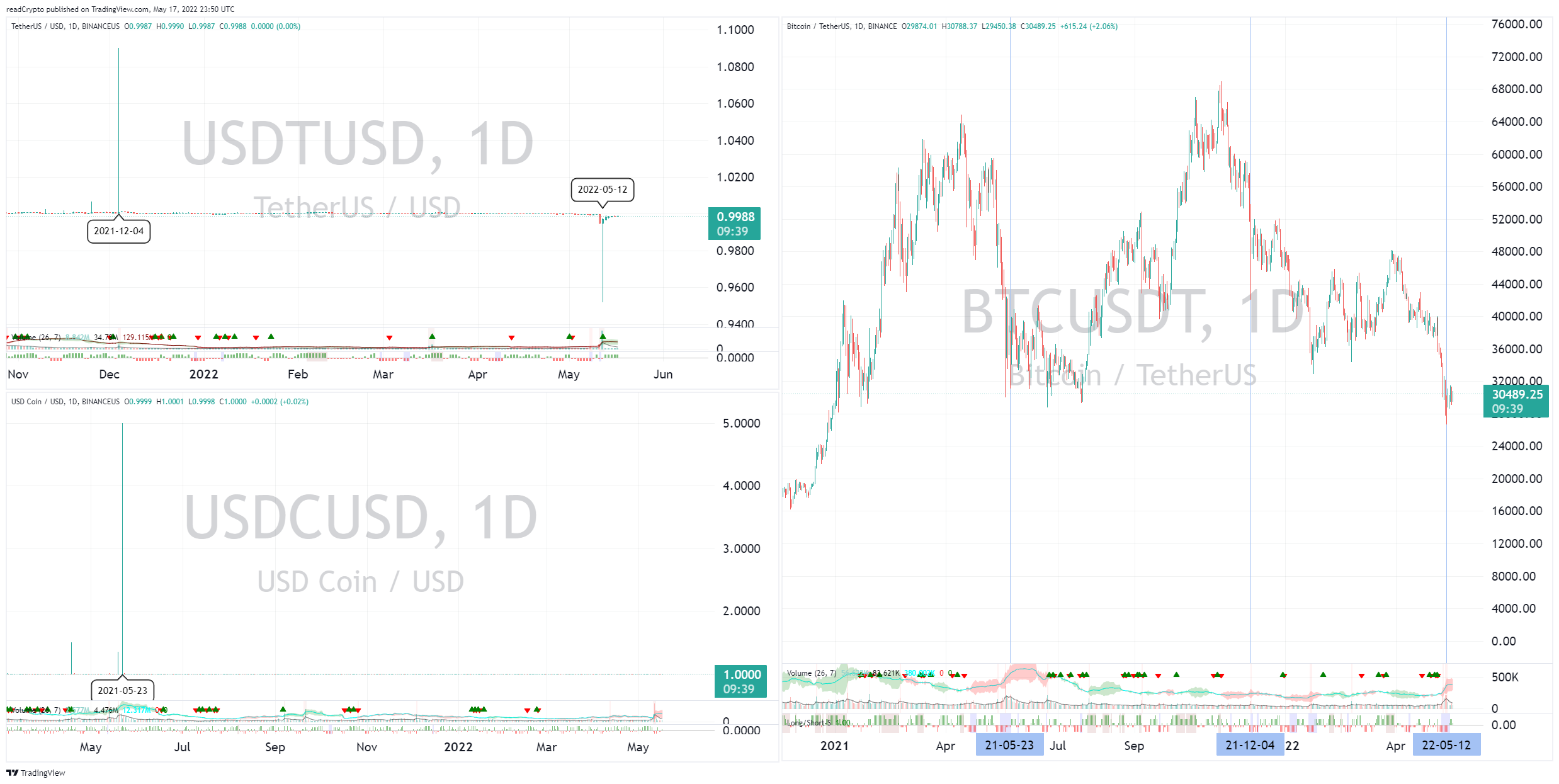 BINANCEUS:USDTUSD Chart Image by readCrypto