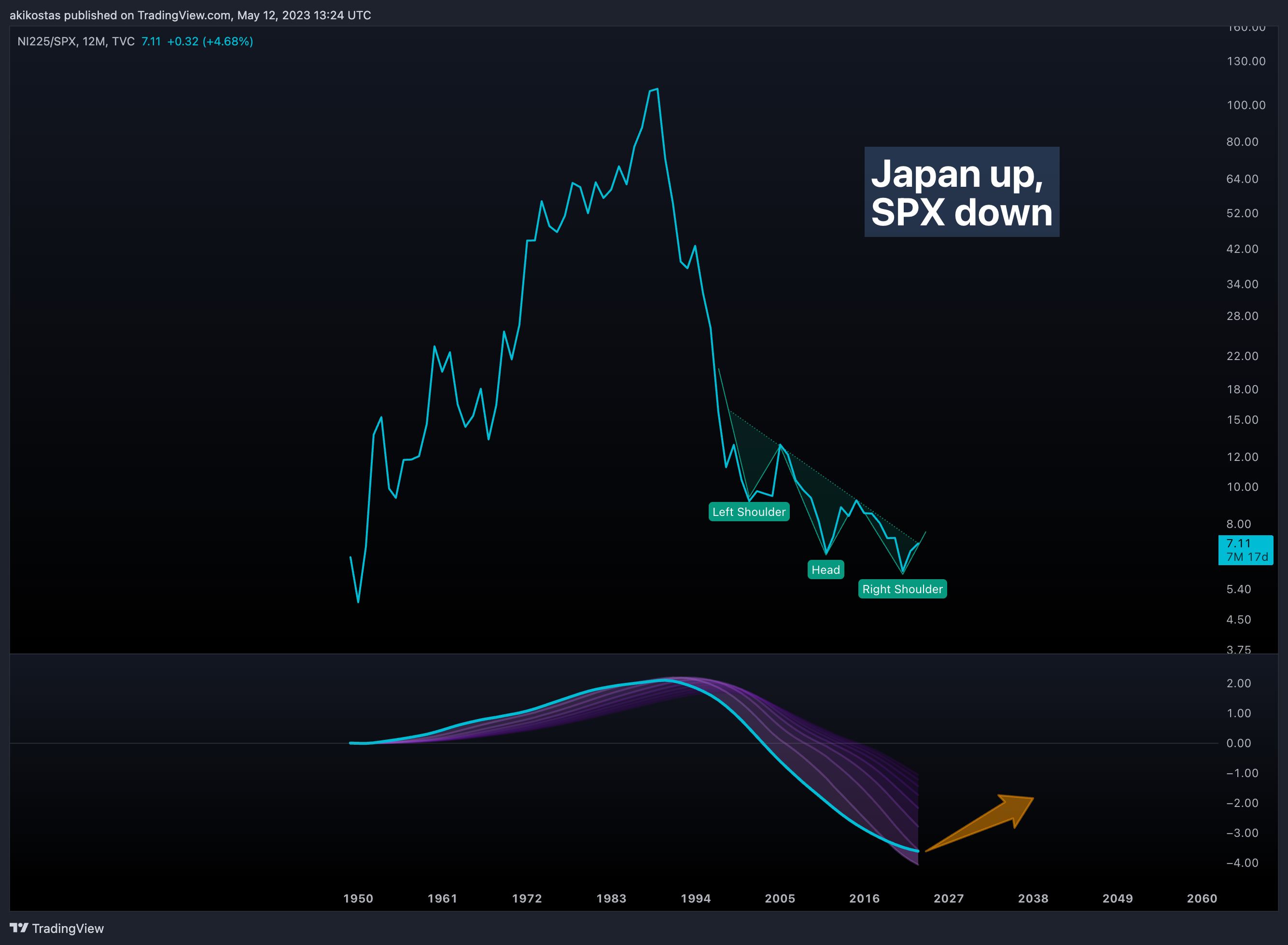 TVC:NI225/SP:SPX Chart Image by akikostas