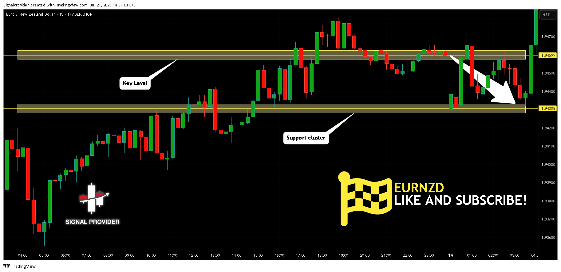 TRADENATION:EURNZD Chart Image by SignalProvider