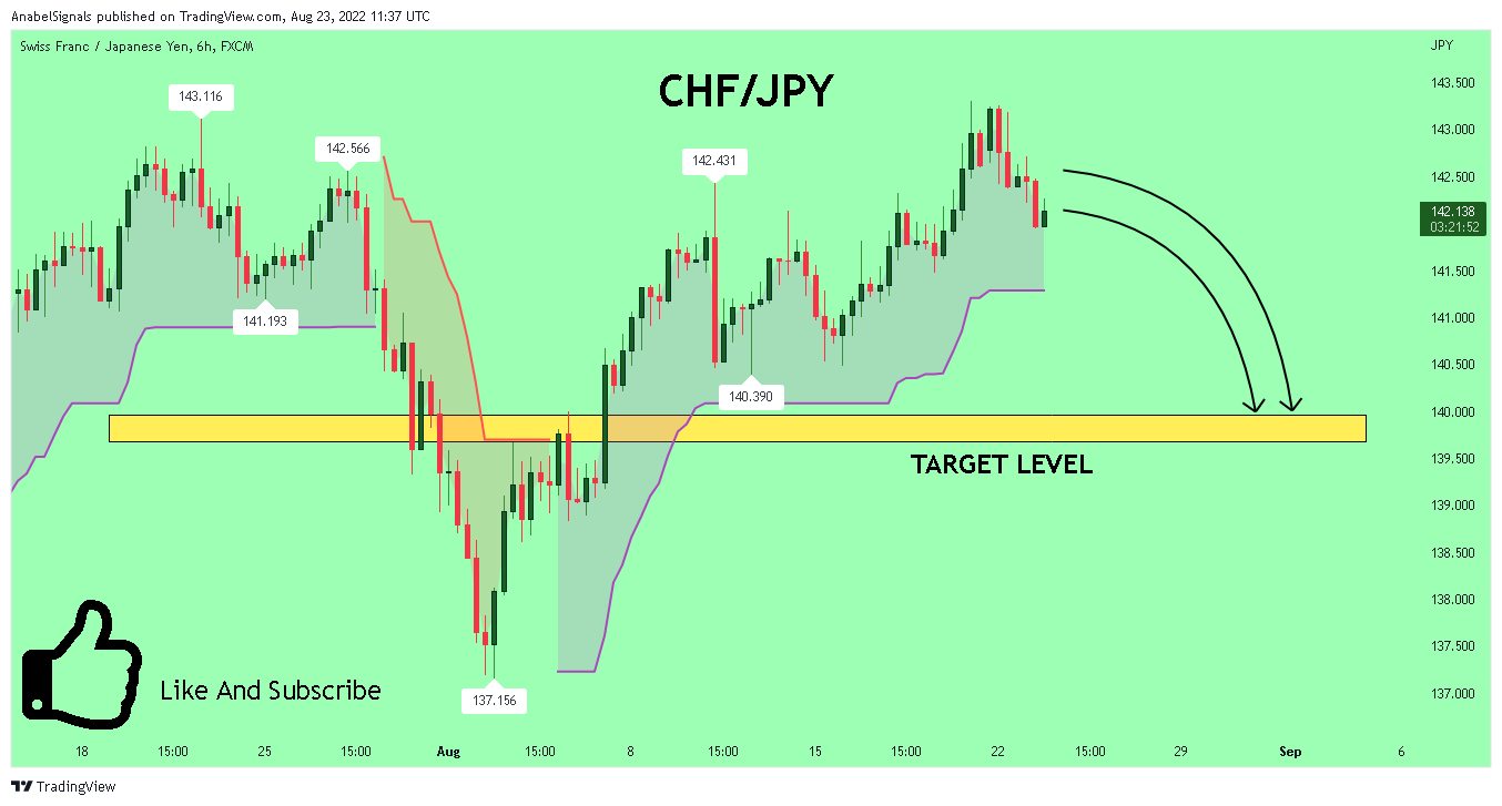 FX:CHFJPY Chart Image by AnabelSignals