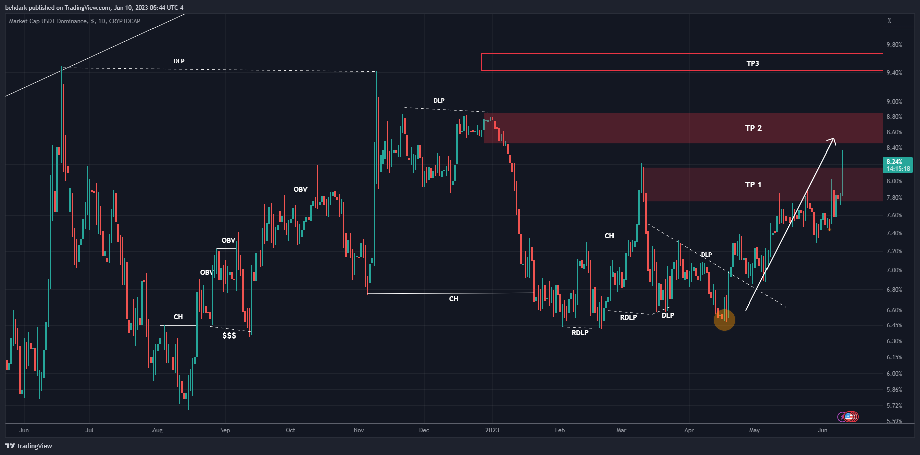 CRYPTOCAP:USDT.D Chart Image by behdark
