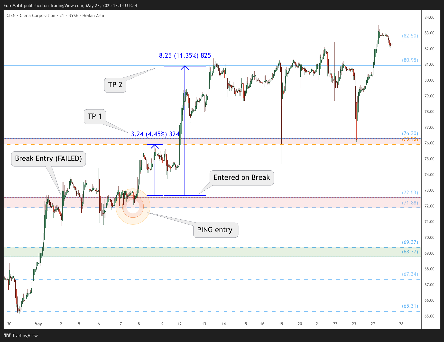 BATS:CIEN Chart Image by EuroMotif