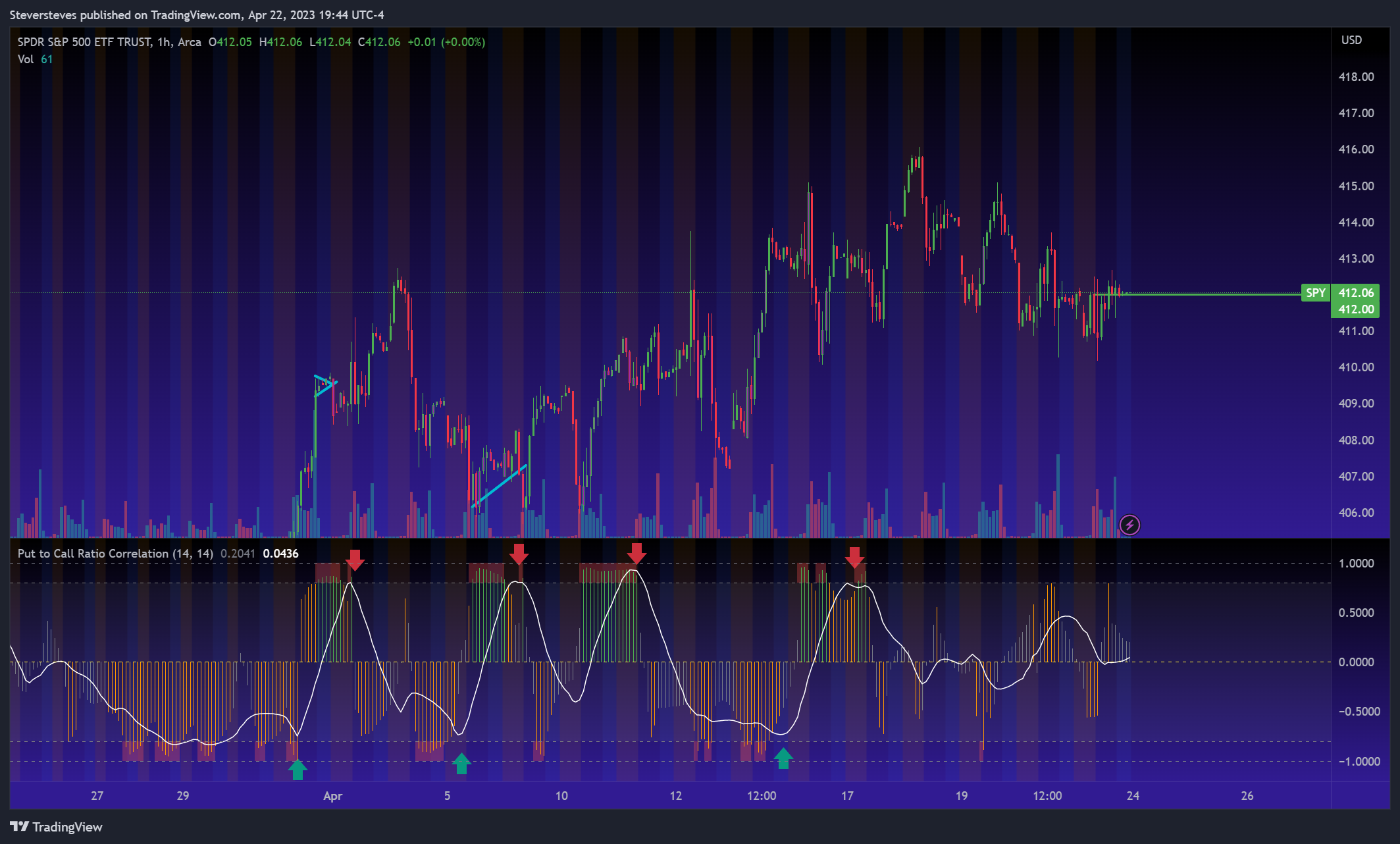 AMEX:SPY Chart Image by Steversteves