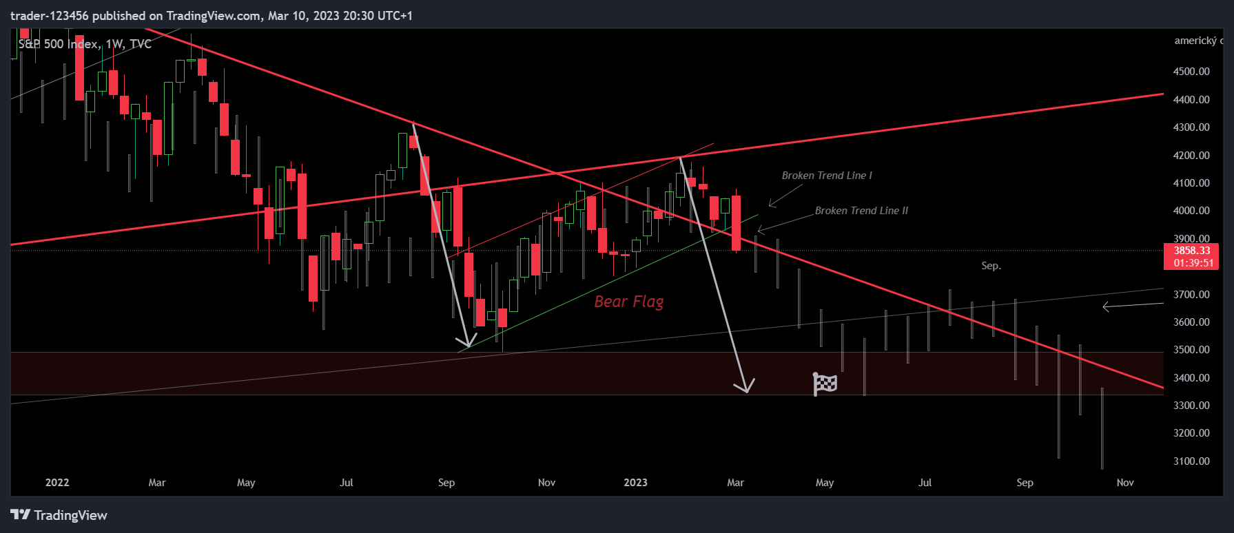 TVC:SPX Chart Image by trader-123456