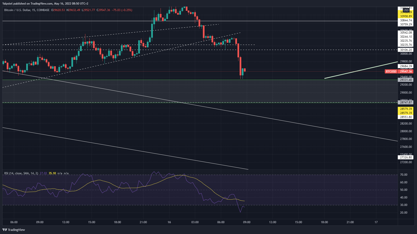 COINBASE:BTCUSD Chart Image by Yalpstel