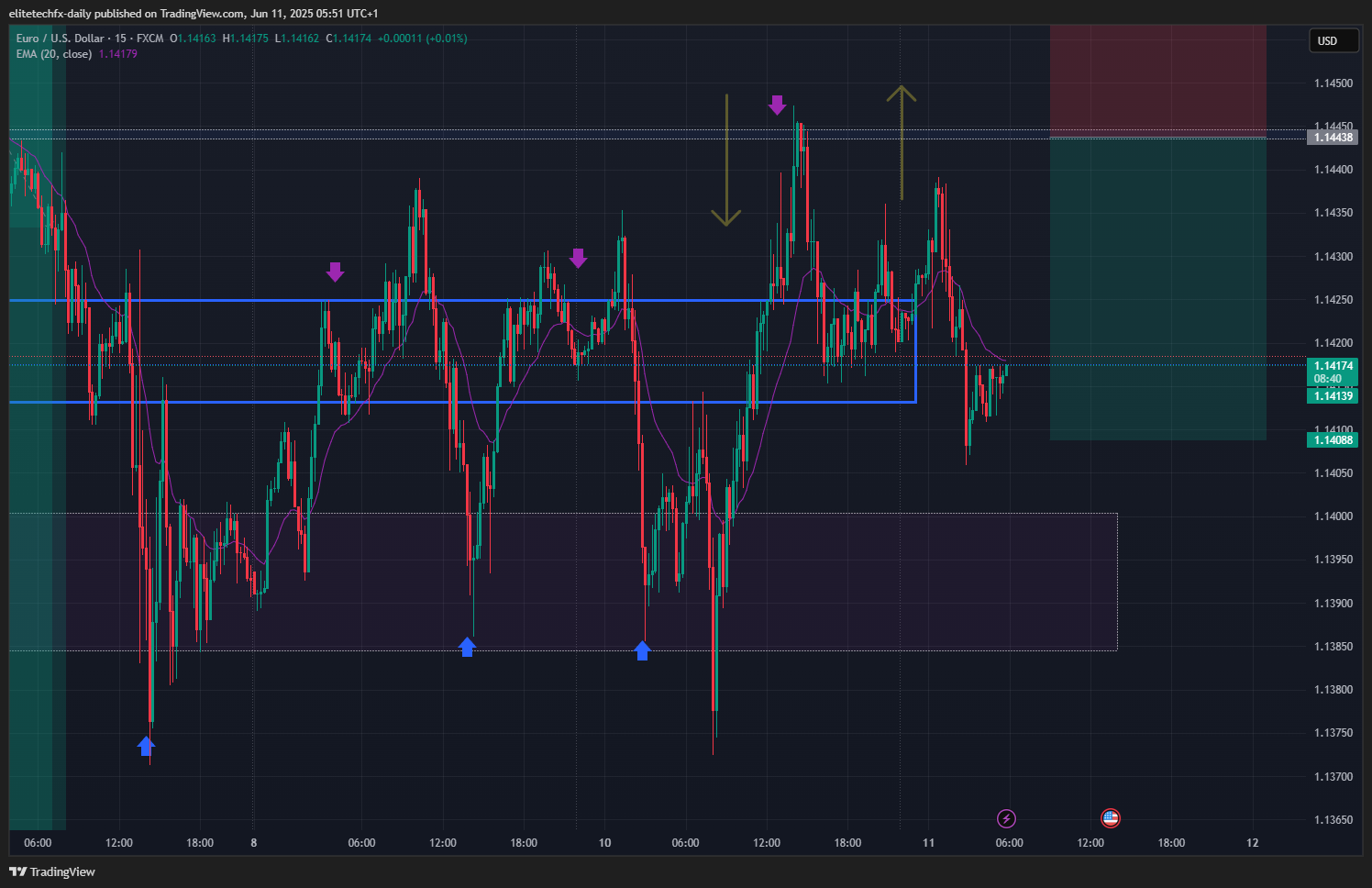 FX:EURUSD Chart Image by elitetechfx-daily