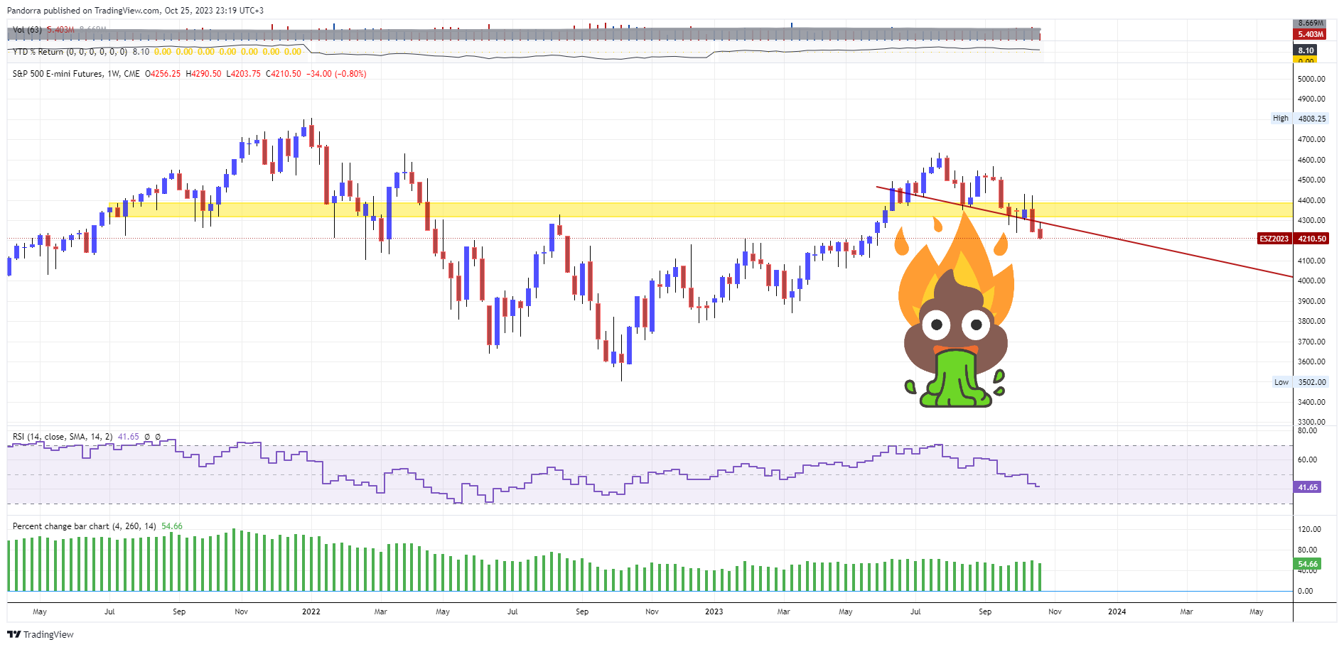 CME_MINI_DL:ES1! Chart Image by PandorraResearch
