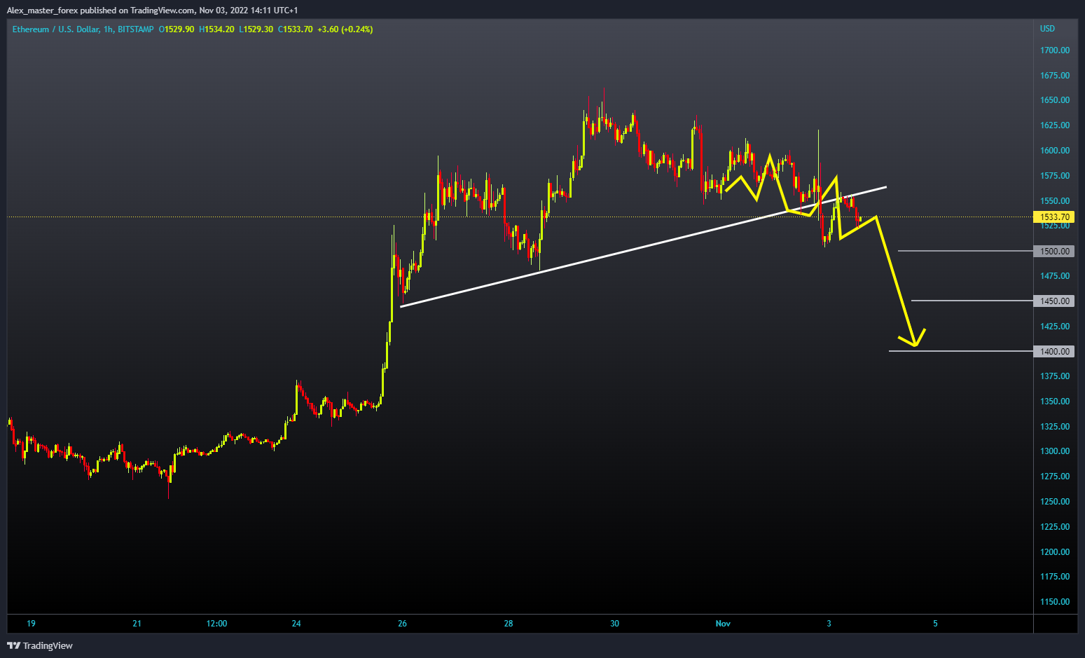 BITSTAMP:ETHUSD Chart Image by Aleksin_Aleksandar