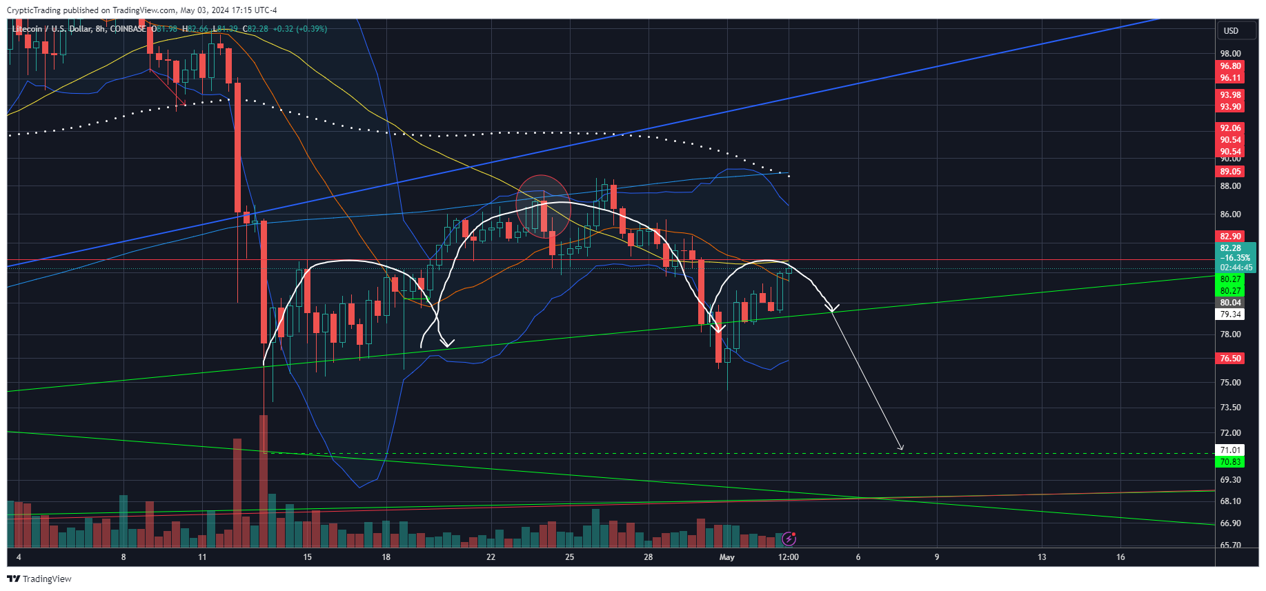 COINBASE:LTCUSD Chart Image by CrypticTrading