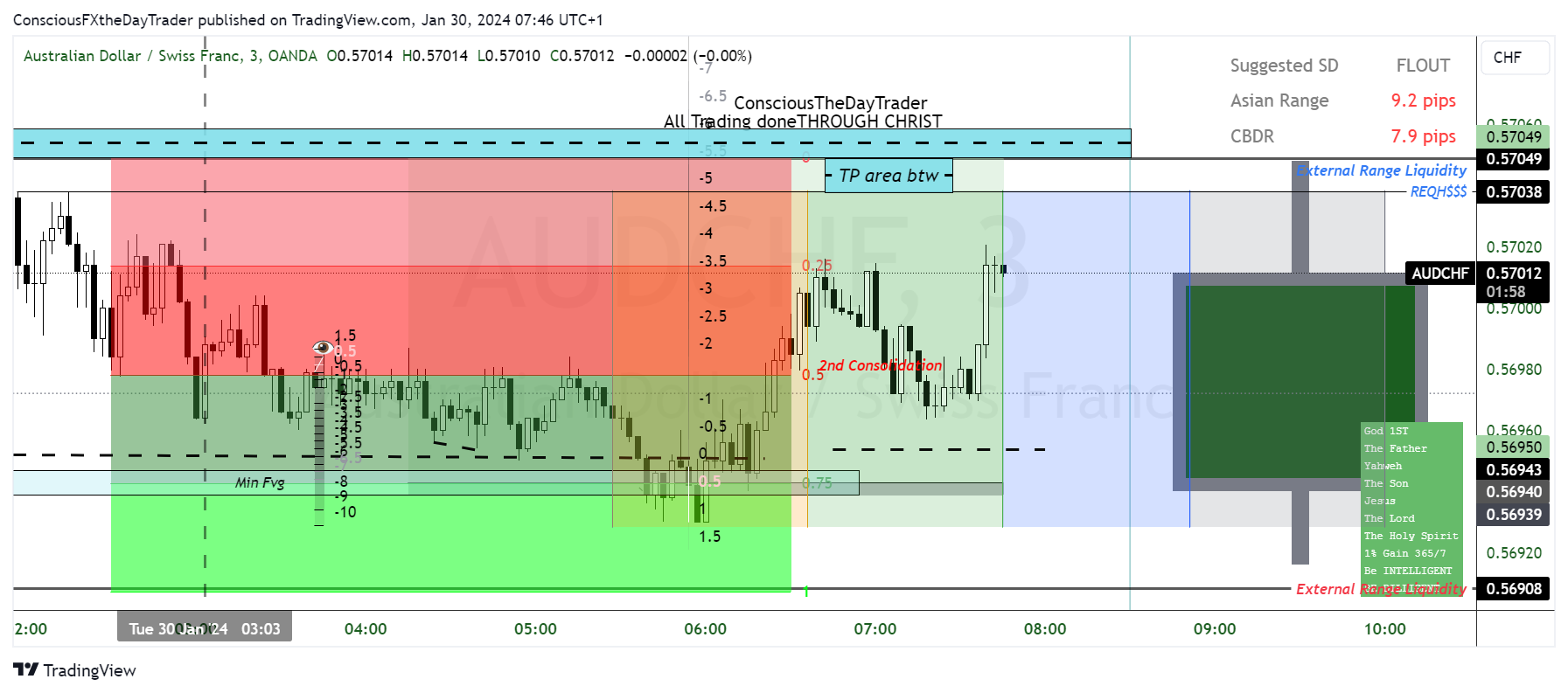 OANDA:AUDCHF Chart Image by ConsciousFXtheDayTrader