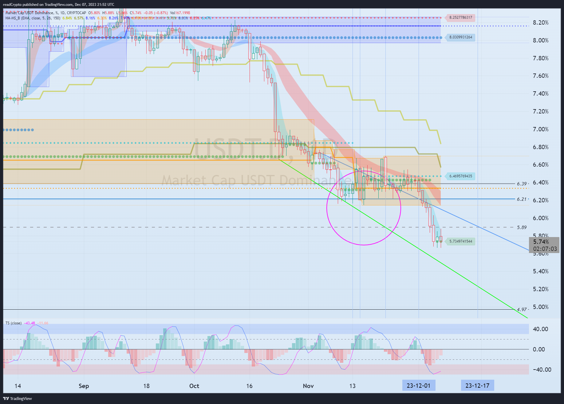 CRYPTOCAP:USDT.D Chart Image by readCrypto