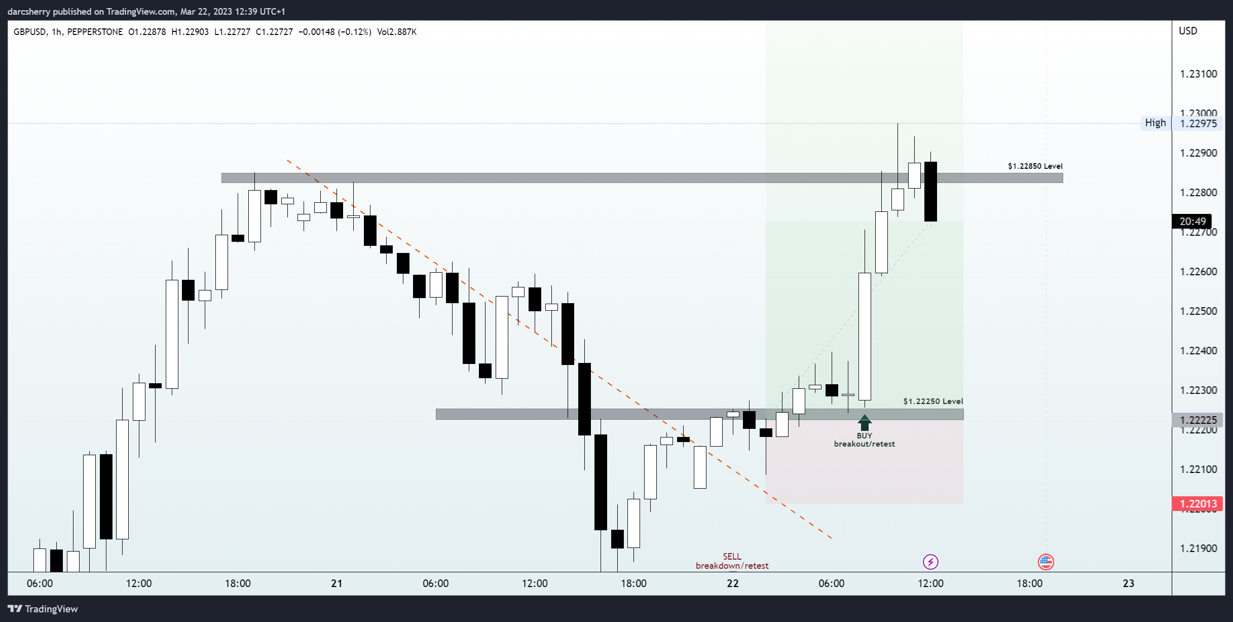 PEPPERSTONE:GBPUSD Chart Image by darcsherry