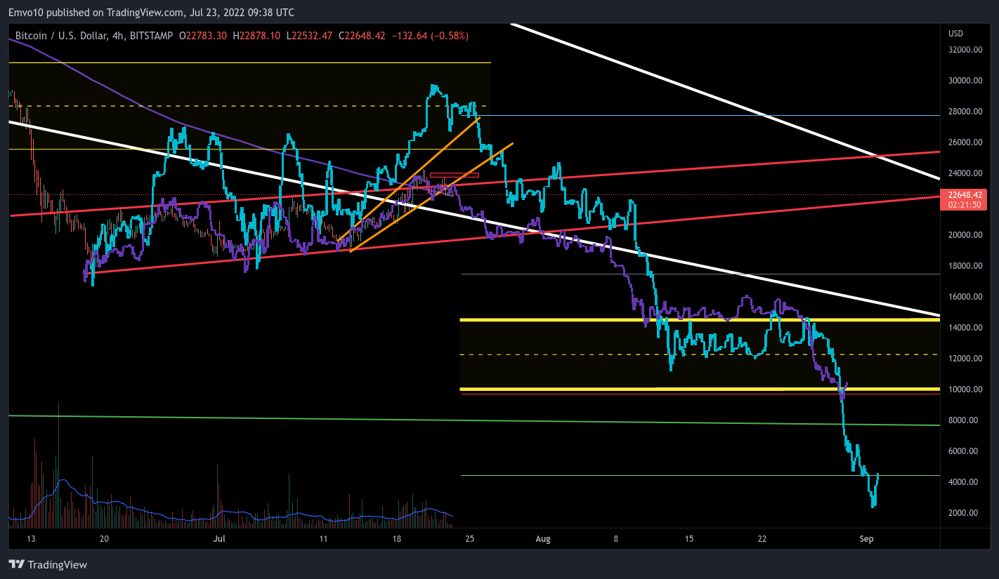 BITSTAMP:BTCUSD Chart Image by Emvo10